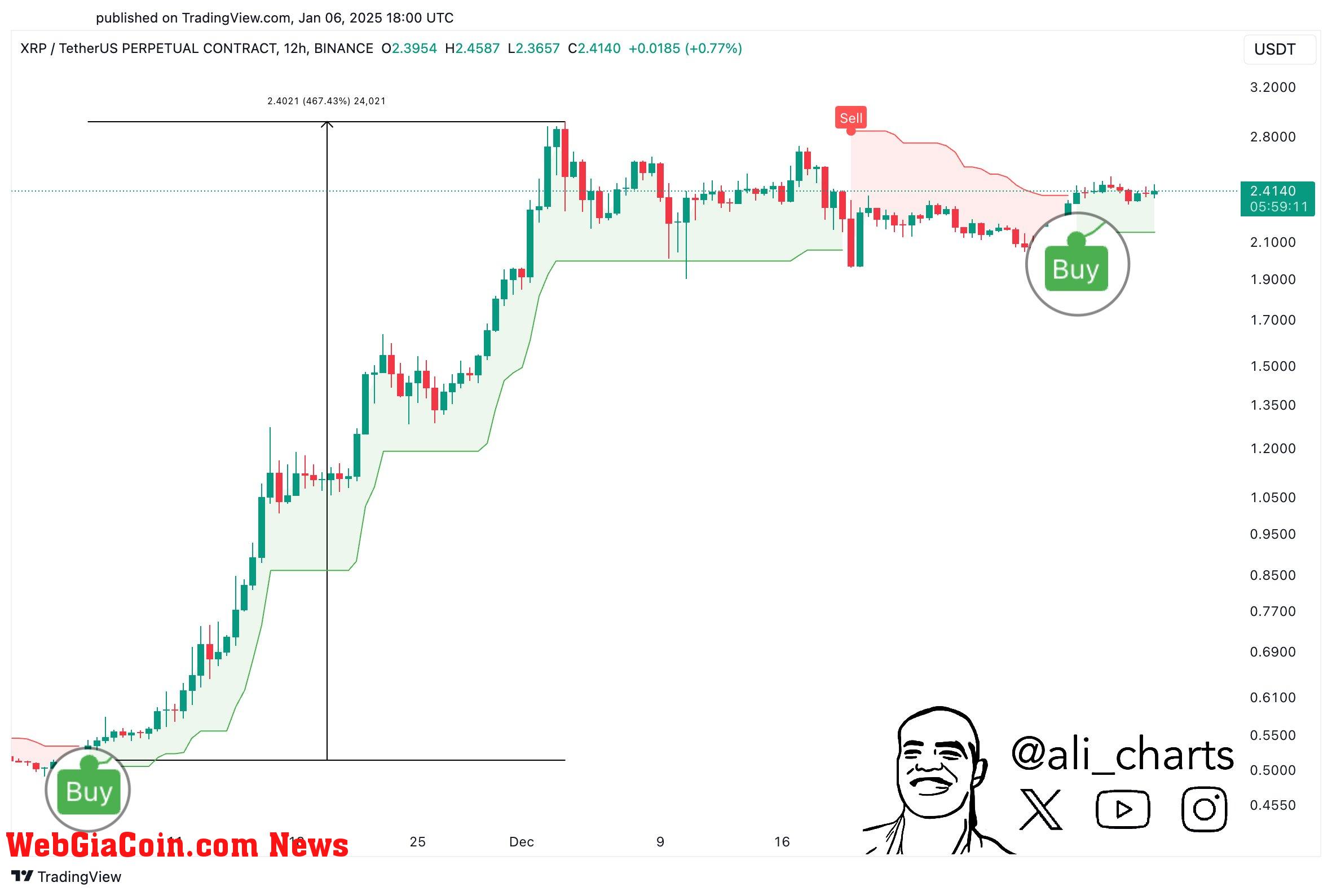 XRP SuperTrend indicator