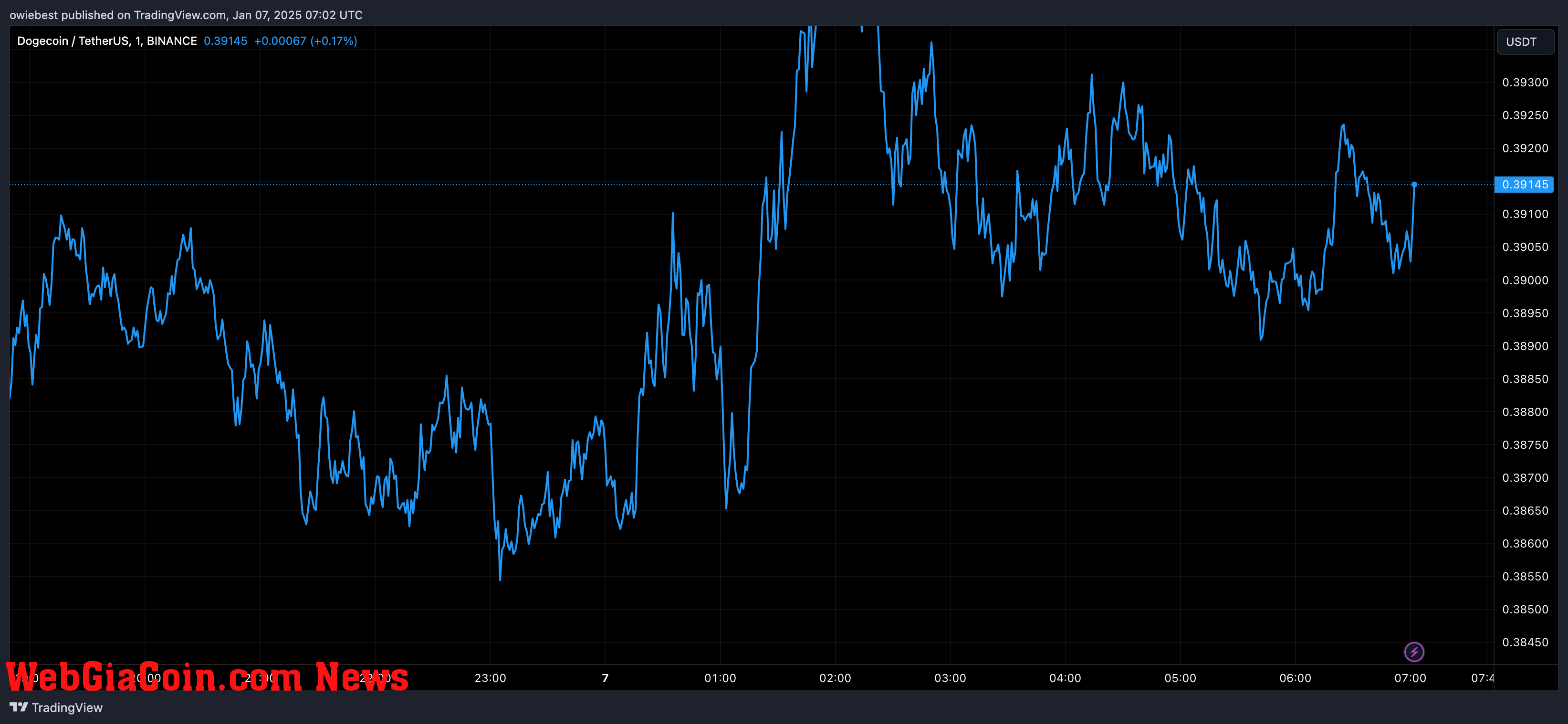 Dogecoin price chart from Tradingview.com