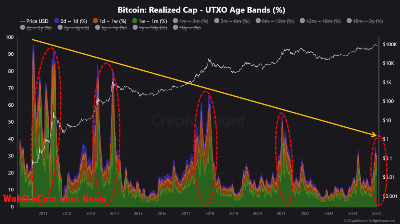 Bitcoin realized market cap - UTXO