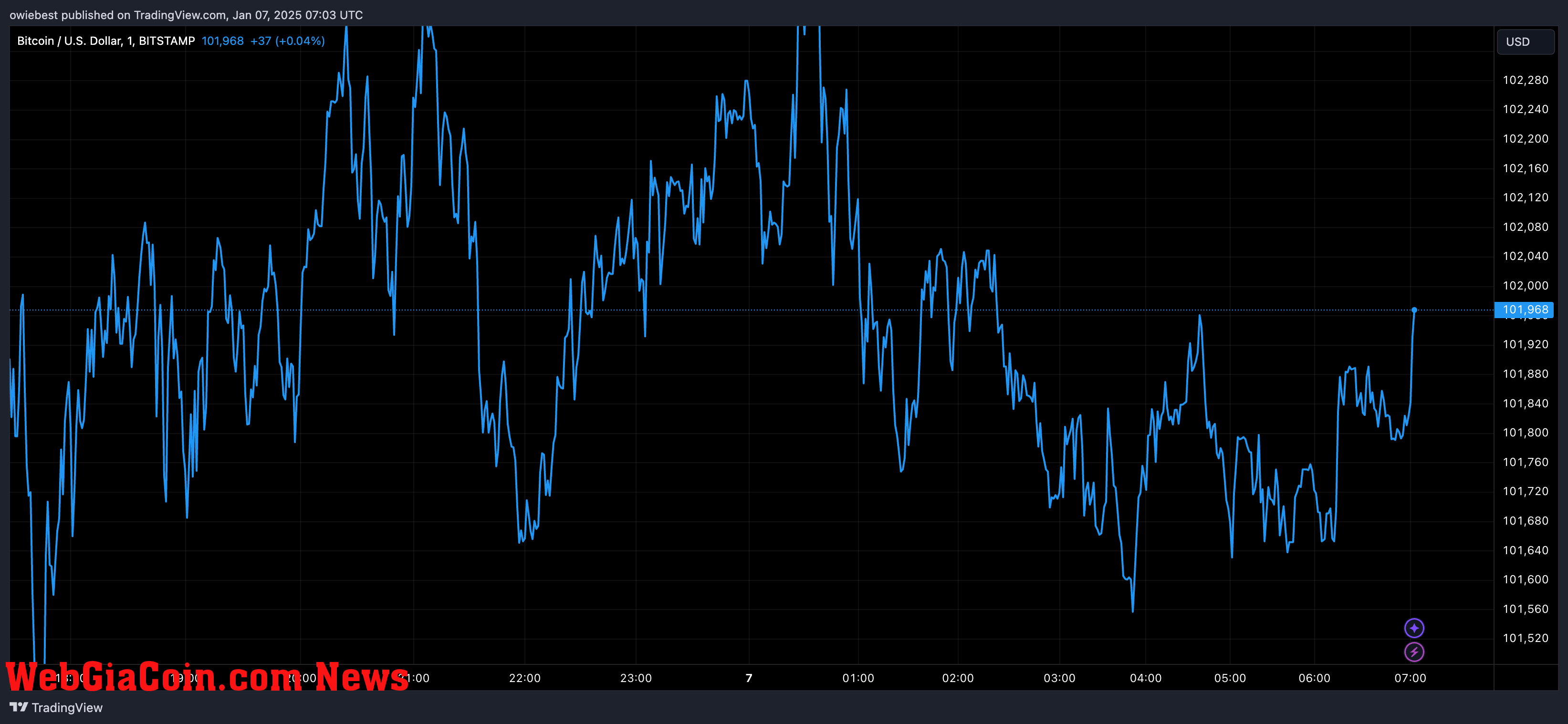 Bitcoin price chart from Tradingview.com