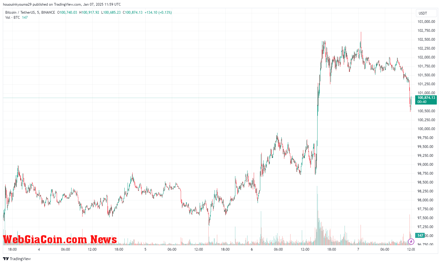 Bitcoin Price Chart