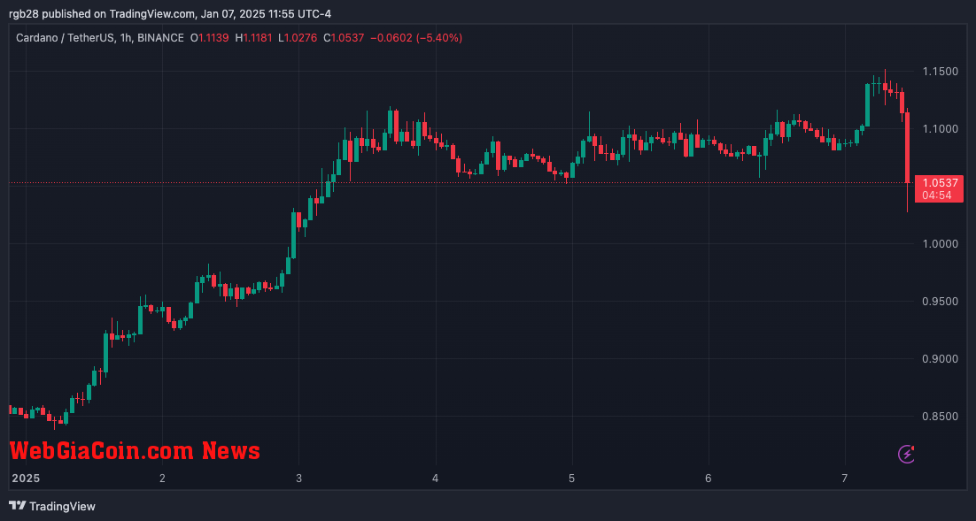 Cardano, ADA, ADAUSDT