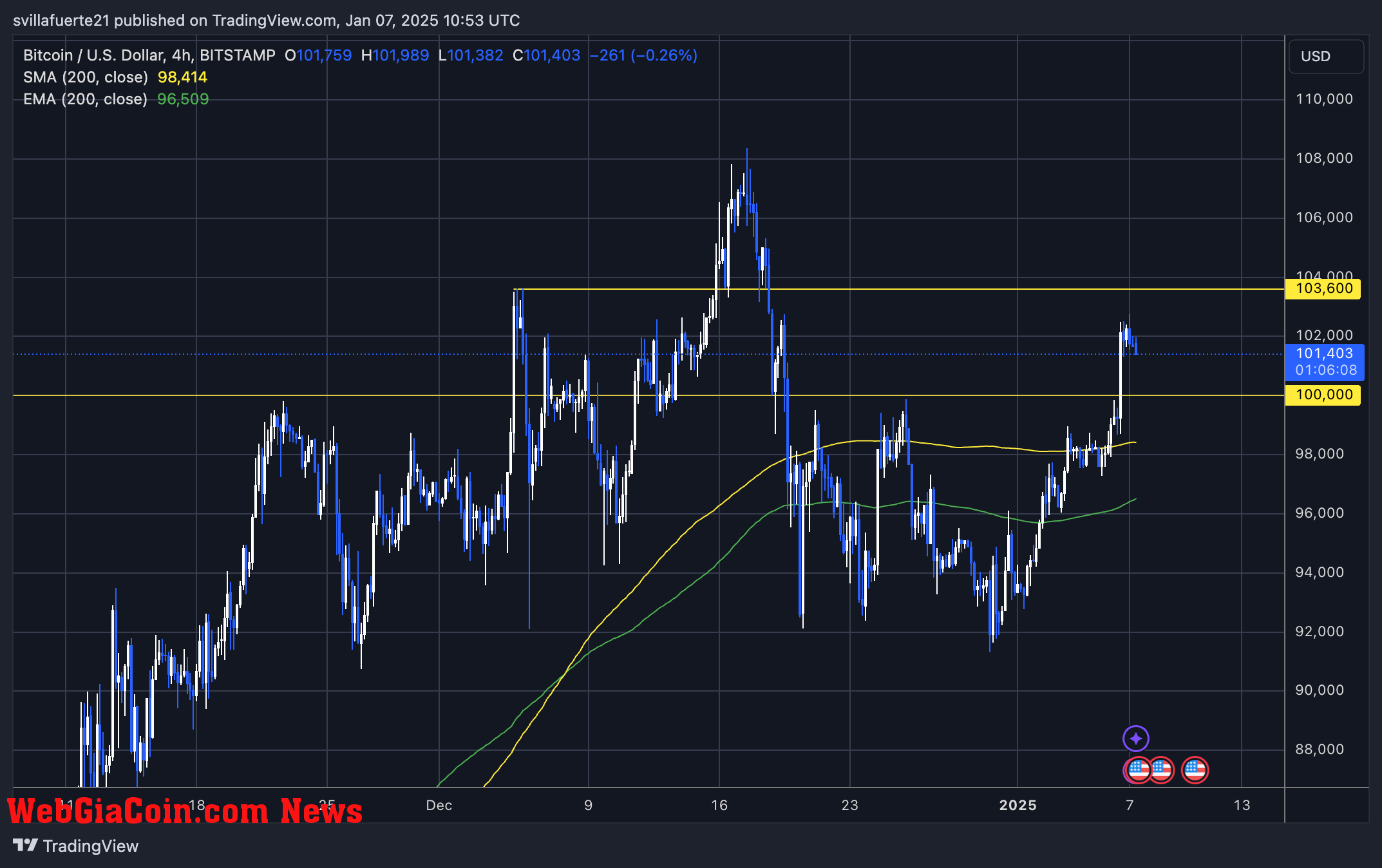 BTC testing liquidity above $100K 