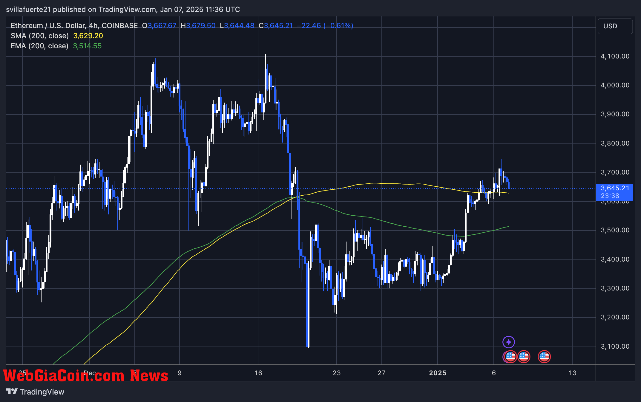 ETH testing the 4H 200 MA 