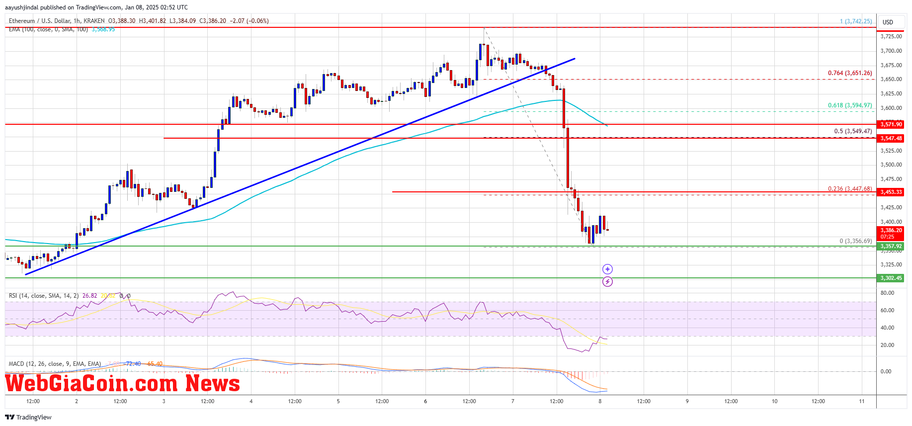 Ethereum Price