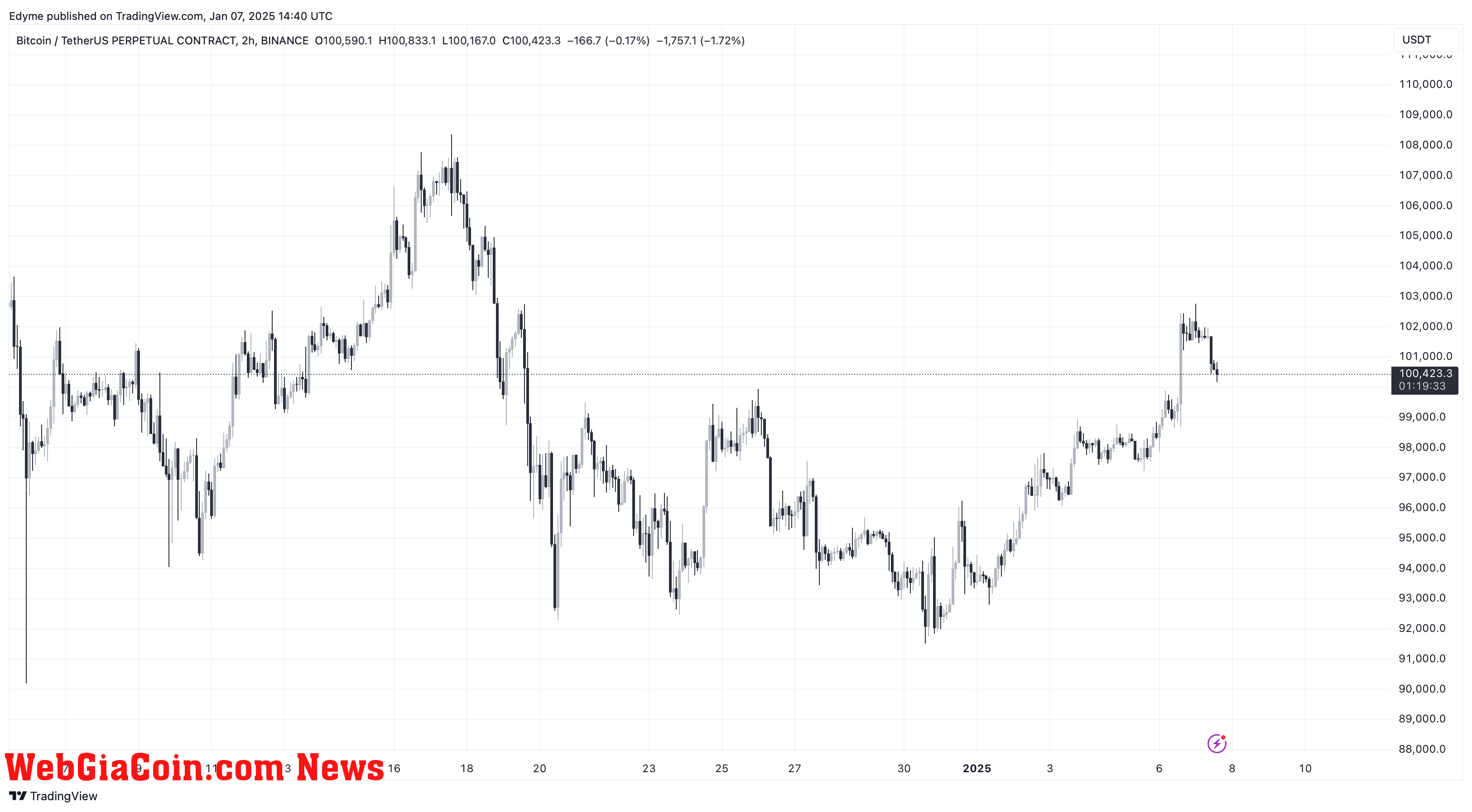 Bitcoin (BTC) price chart on TradingView