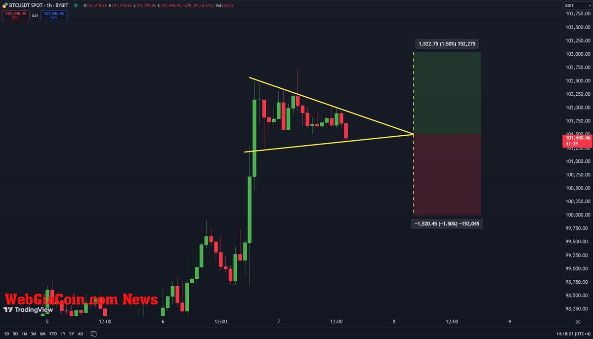 Bitcoin trading within symmetrical triangle 