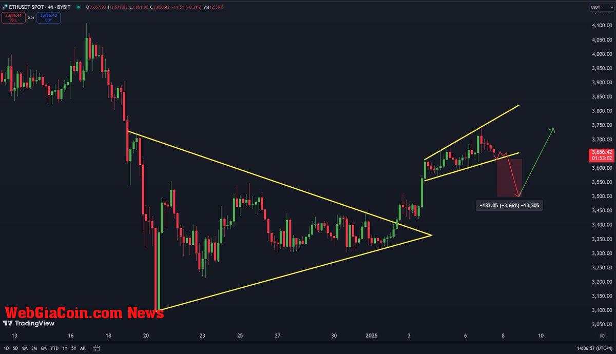 Ethereum trading within an ascending channel 