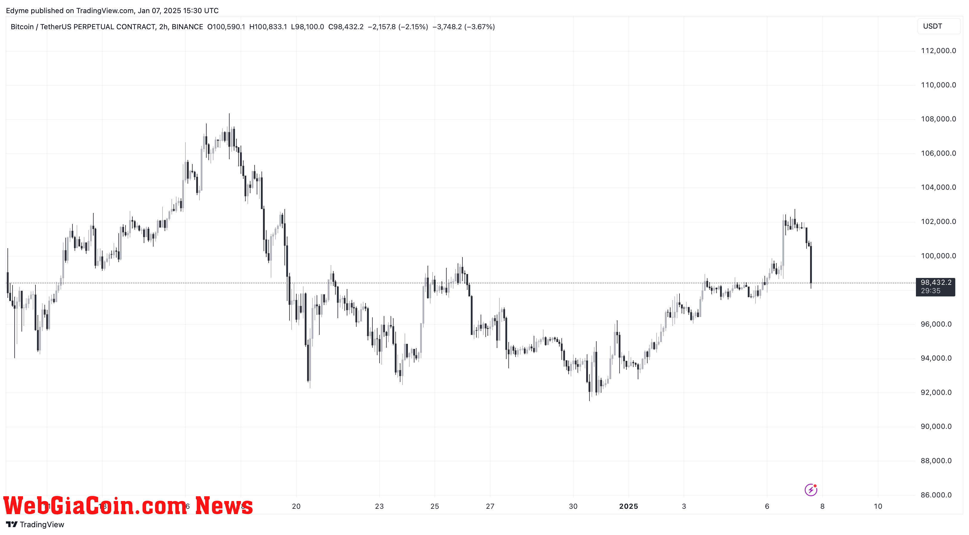 Bitcoin (BTC) price Chart on TradingView