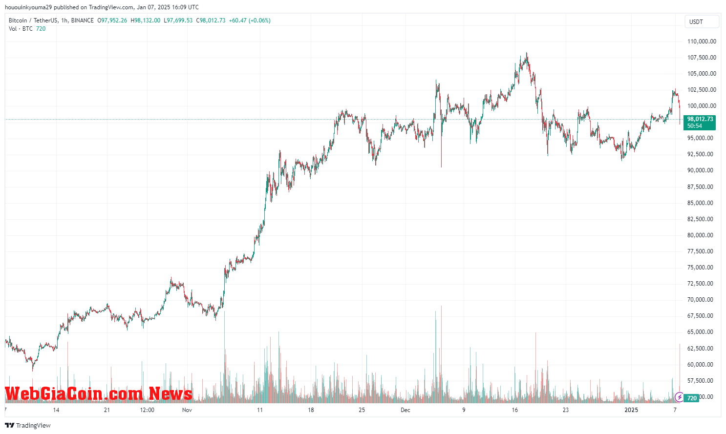 Bitcoin Price Chart