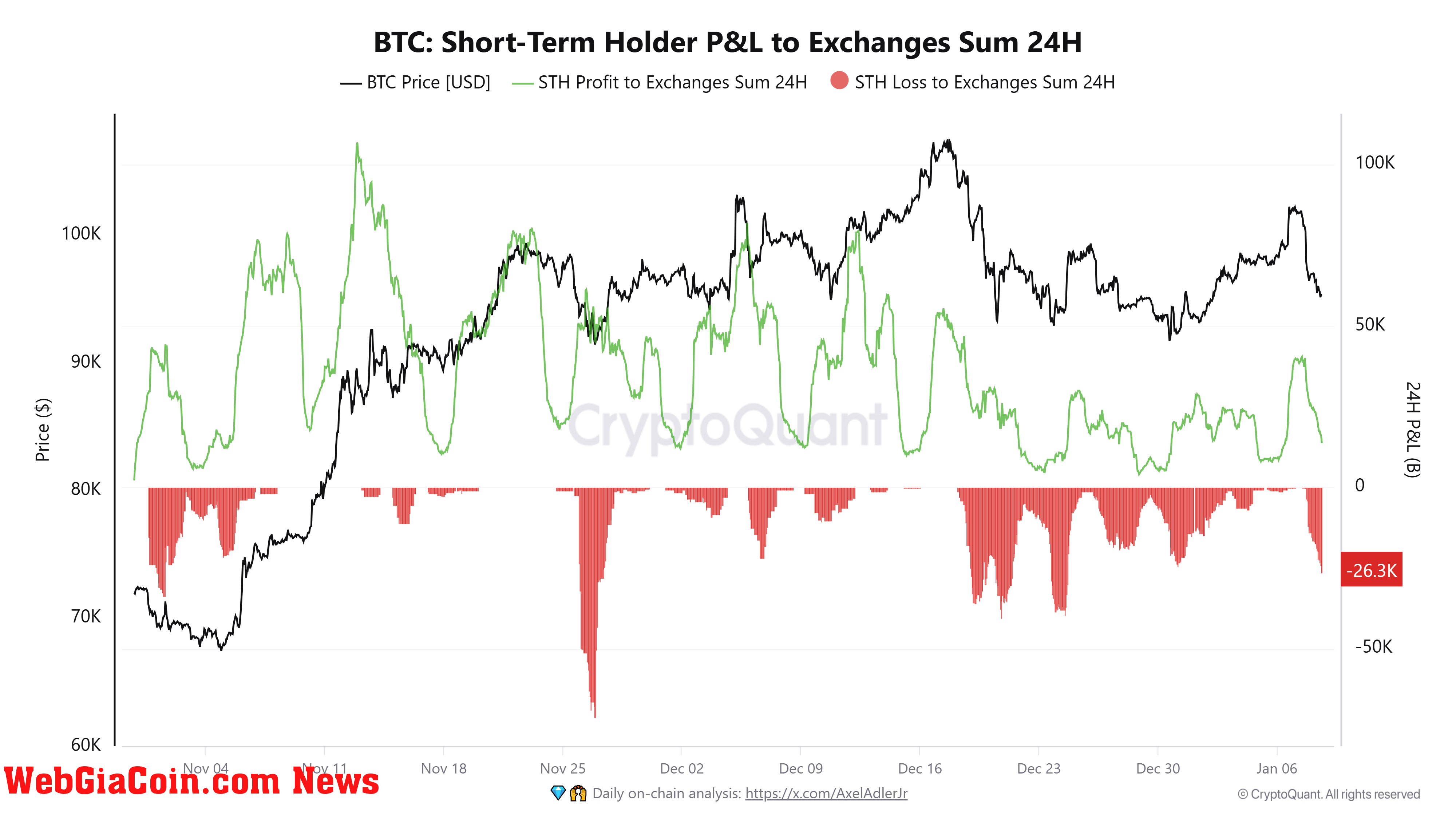 Bitcoin Short Term Holders Exchange Transfers