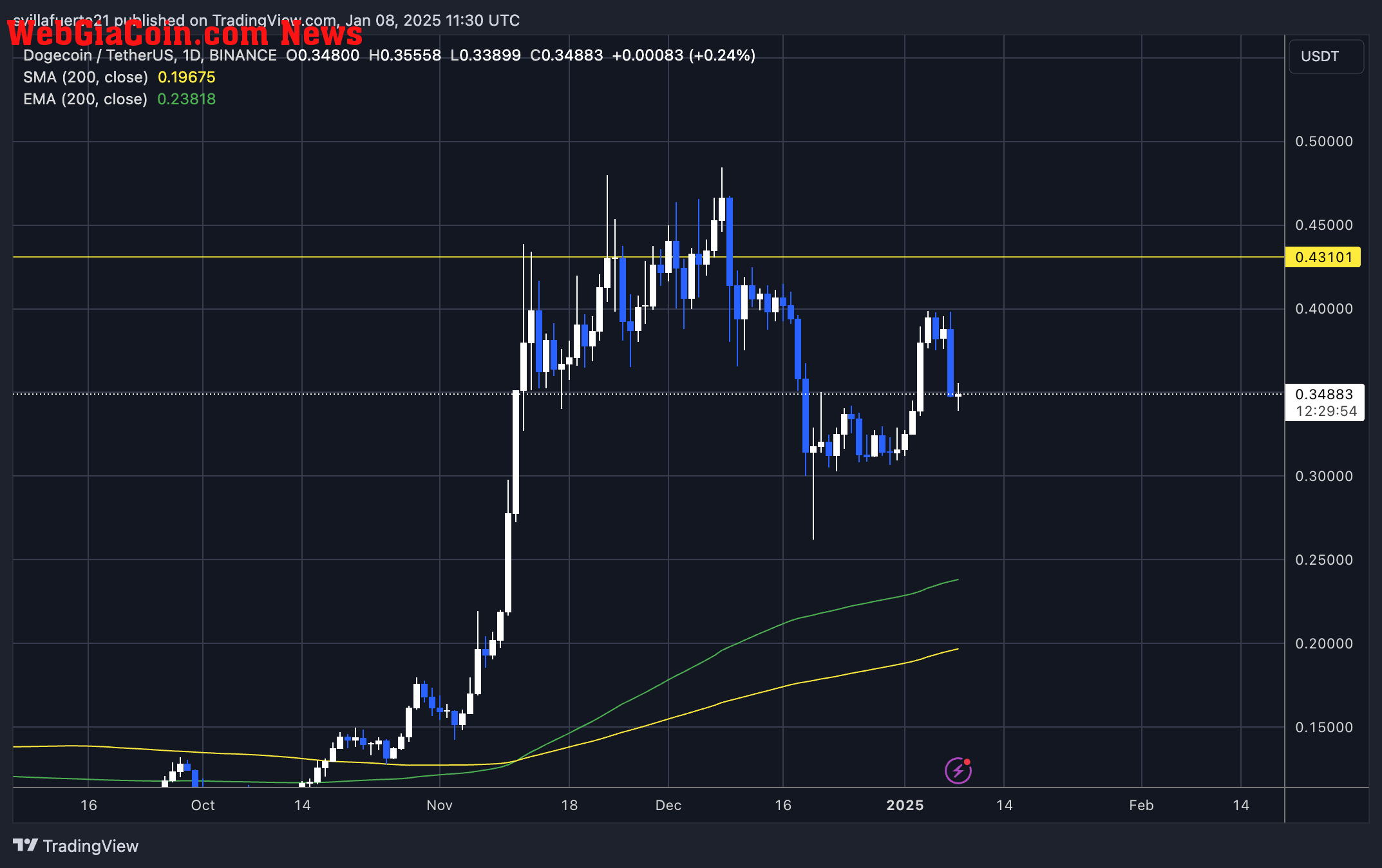 DOGE testing crucial demand 