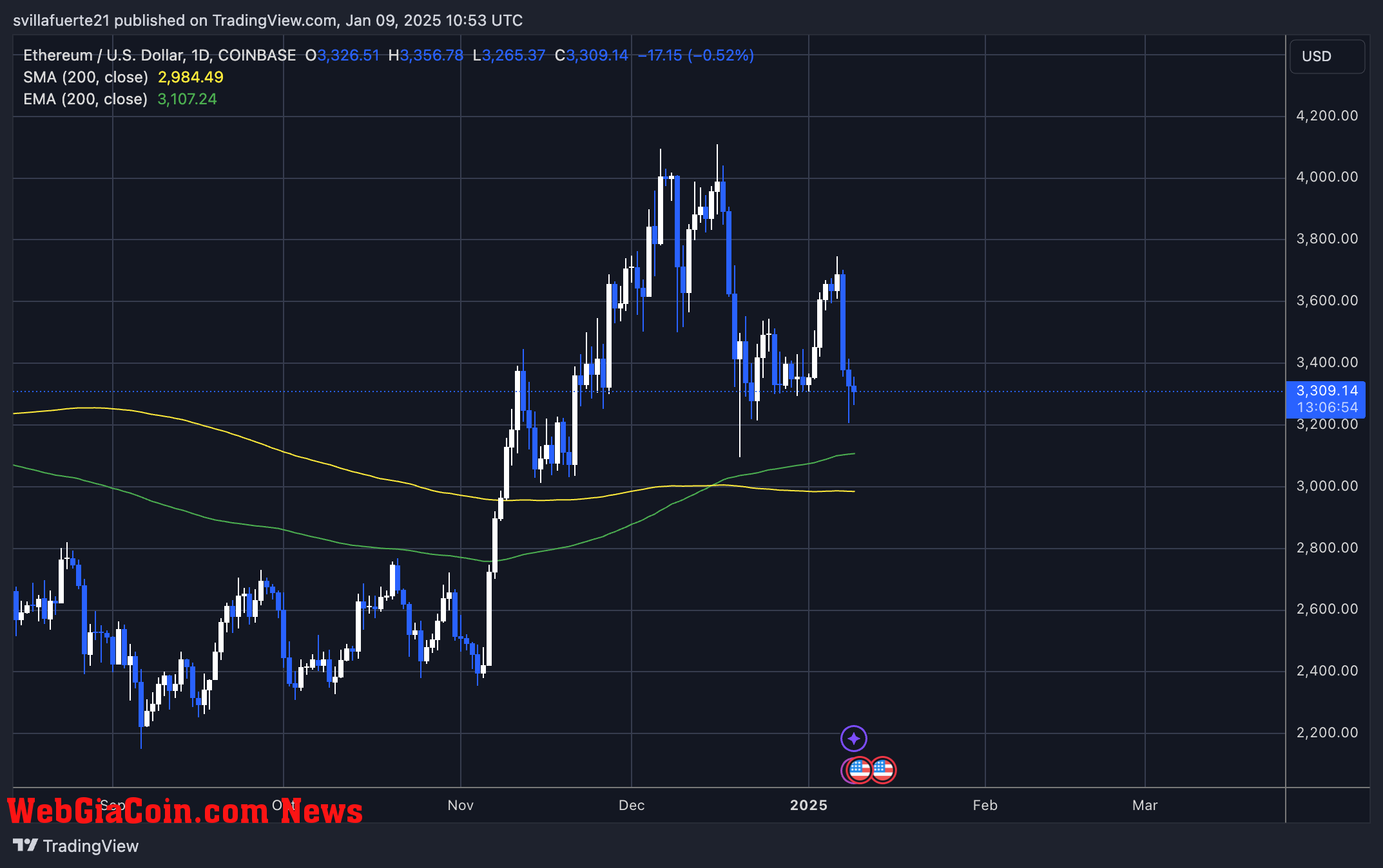 ETH forming a higher low 