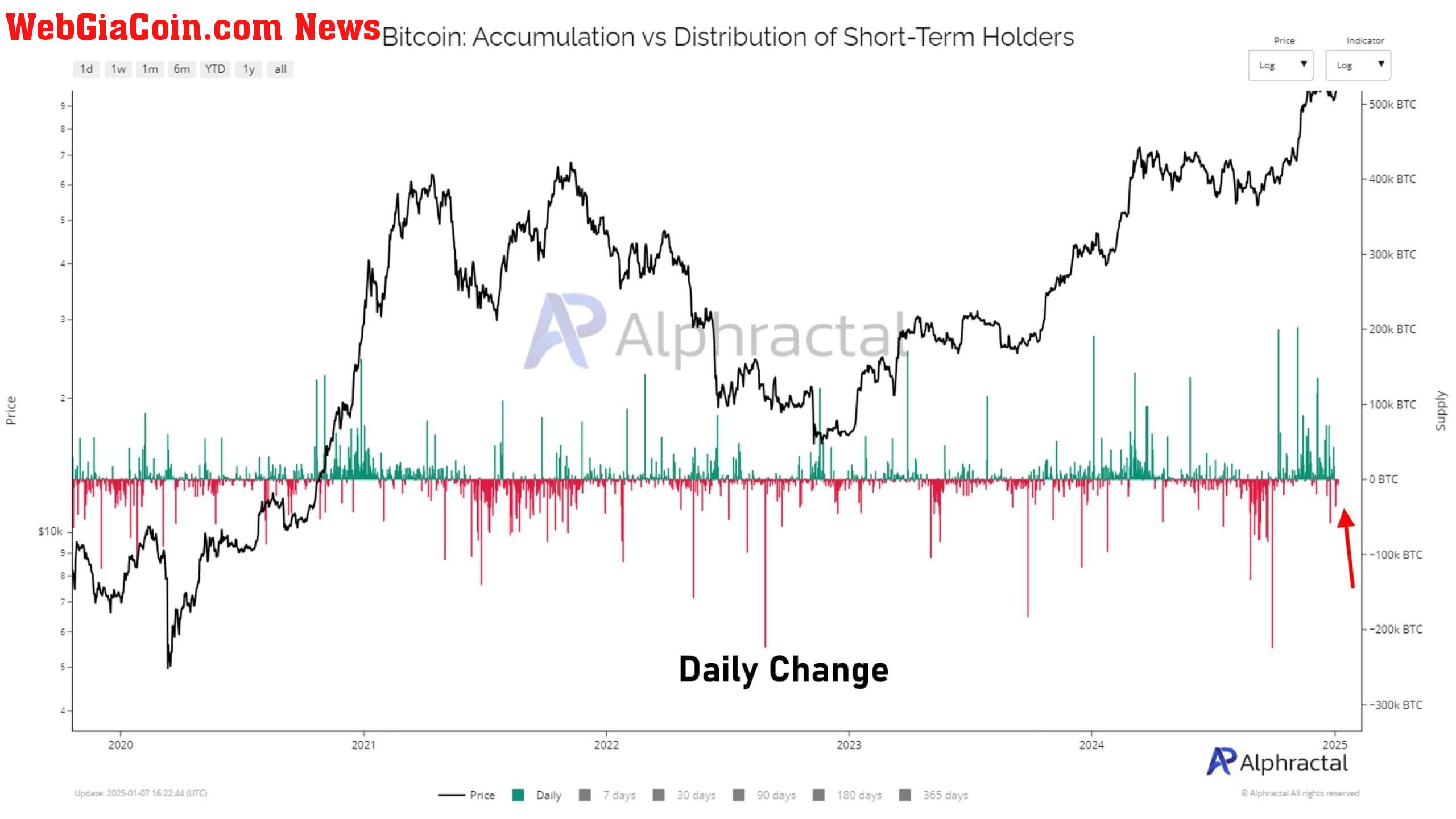 Short Term Bitcoin Holders