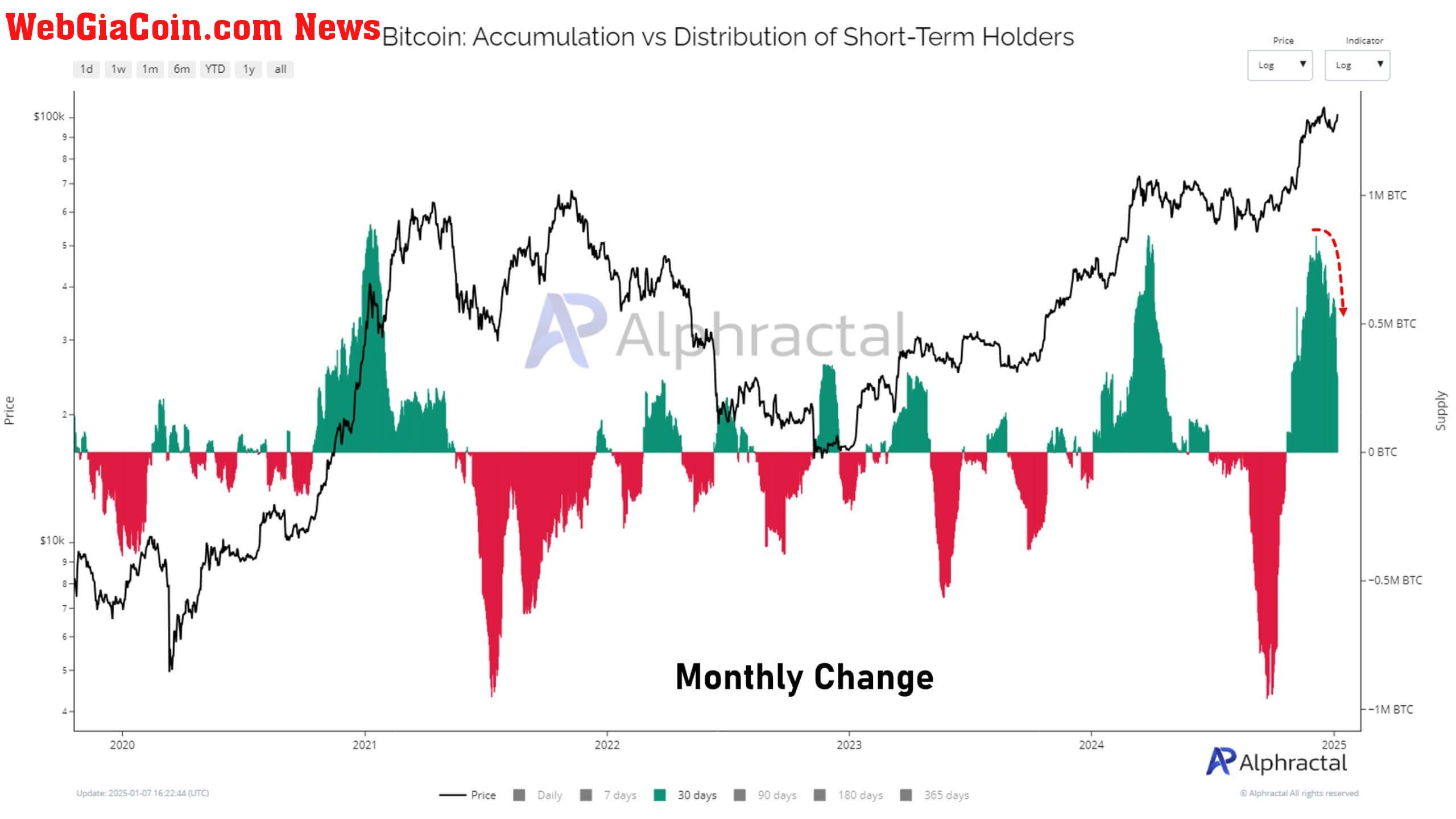 Bitcoin Short Term Holders