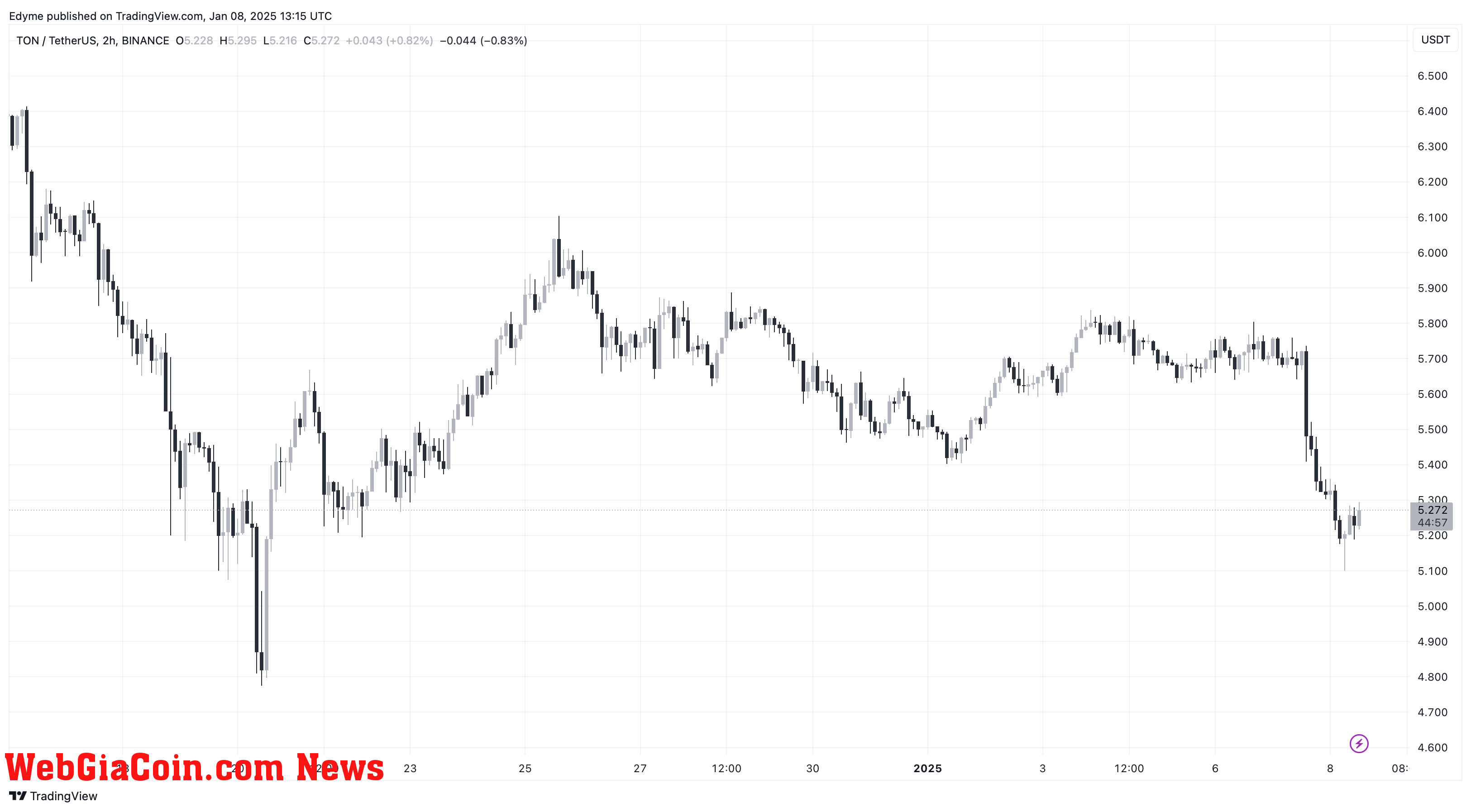 Toncoin (TON) price chart on TradingView