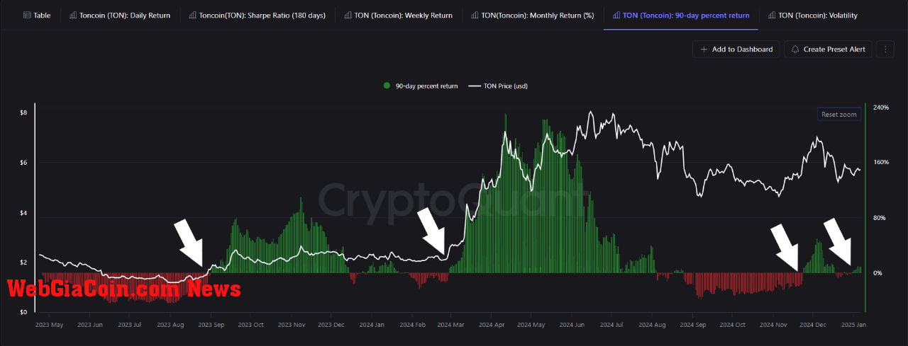 Toncoin (TON) 90-day percent return.