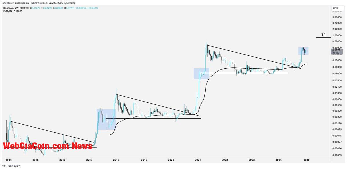 Dogecoin at a crucial level | Source: CROW on X