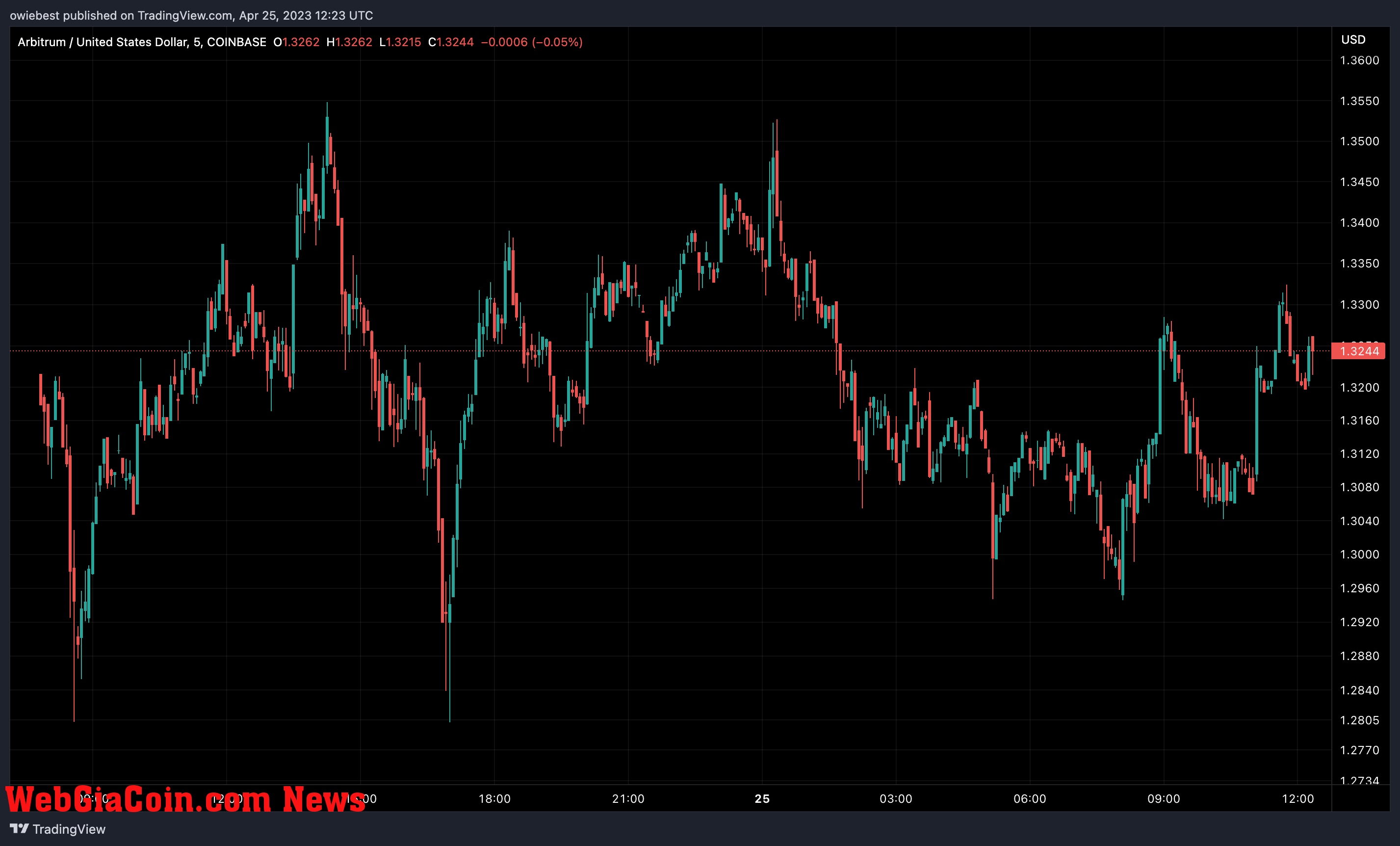 Arbitrum (ARB) price chart from TradingView.com