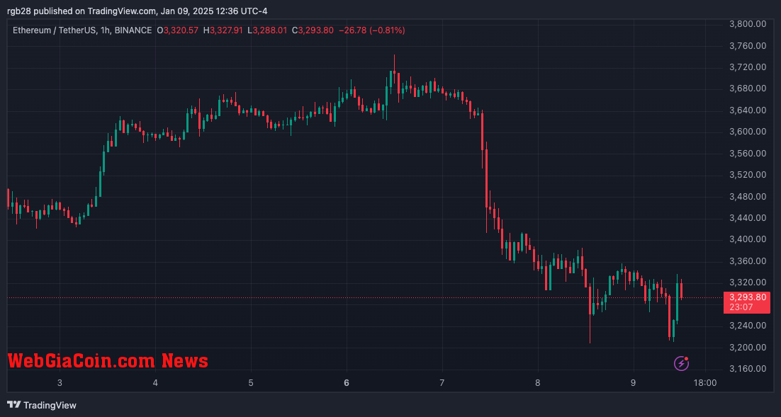 Ethereum, eth, ethusdt