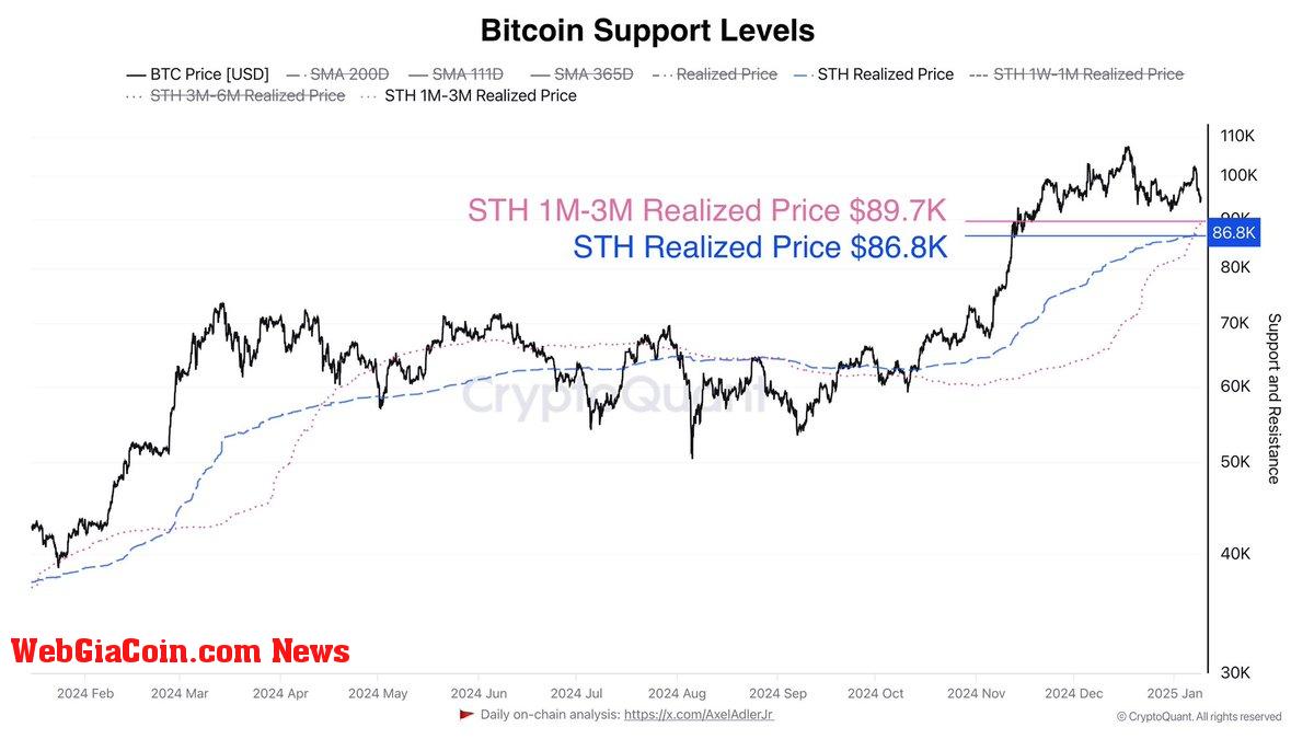 Bitcoin Support Levels 