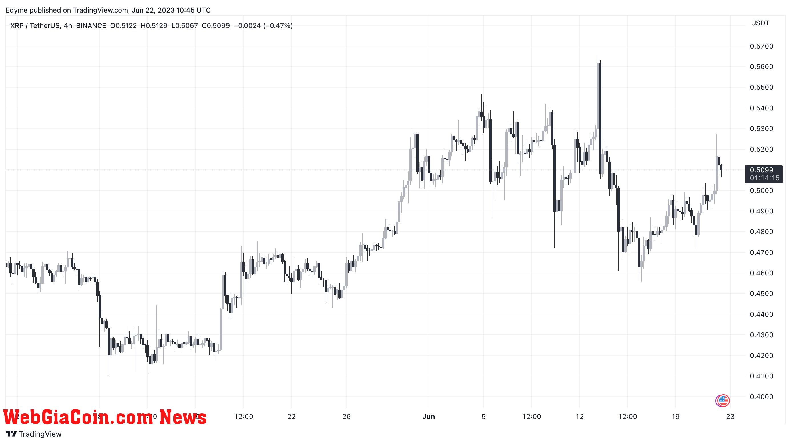 Ripple's XRP price chart on TradingView