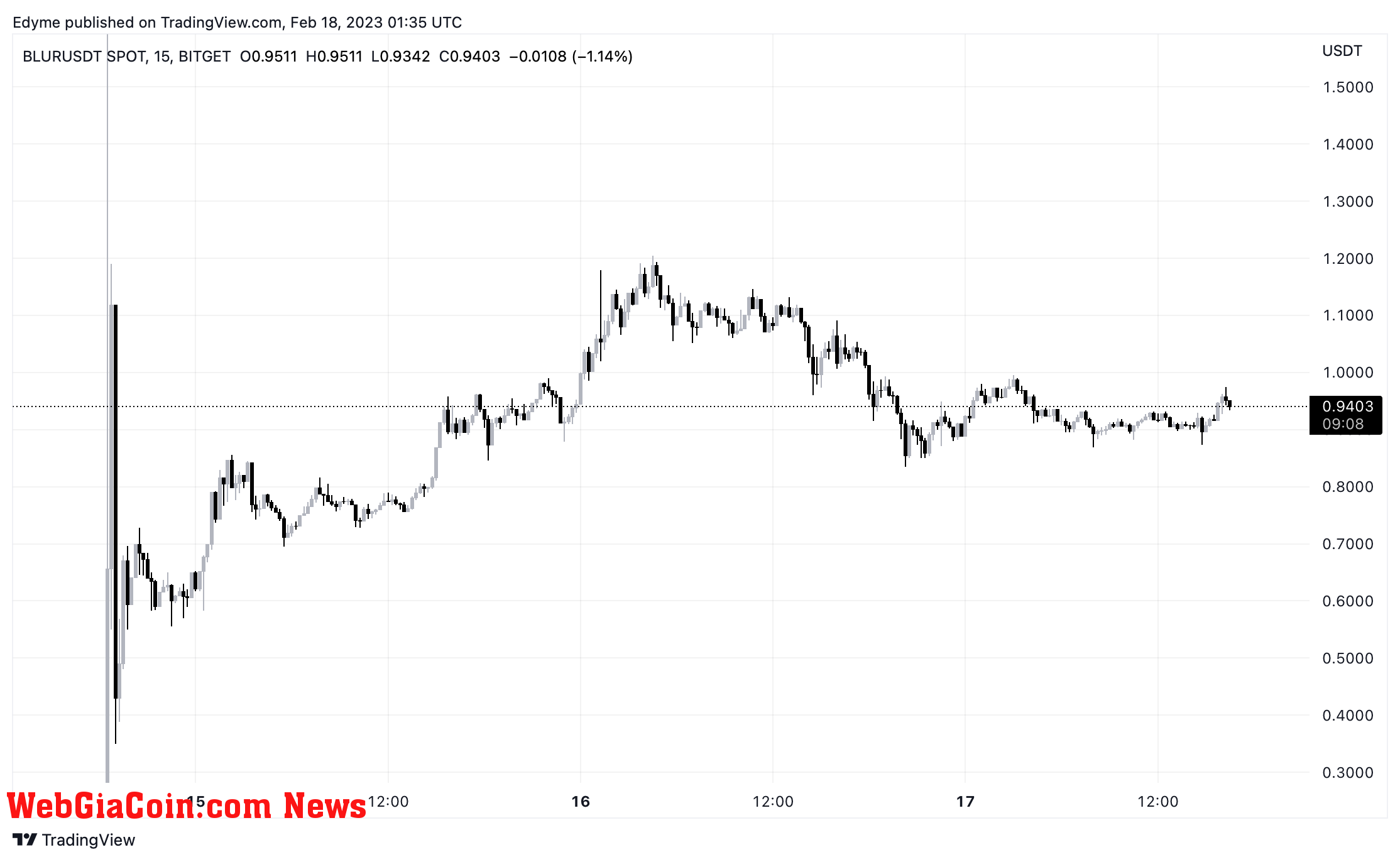 BLUR's price chart on TradingView