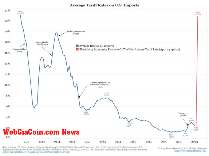 Average tariffs on US imports (Source: Cauê Oliveira)