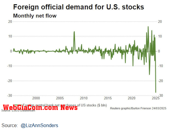 Demand for US stocks (Source: Cauê Oliveira)