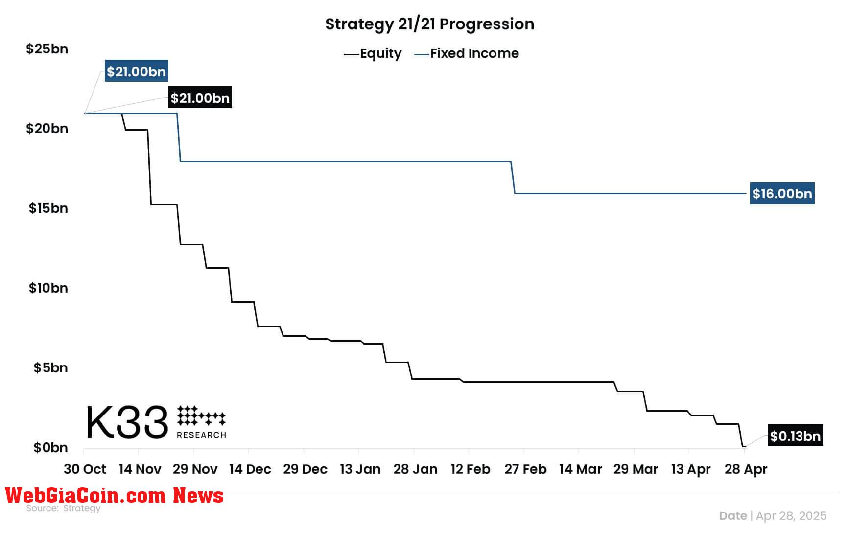 MicroStrategy Bitcoin Fundraise