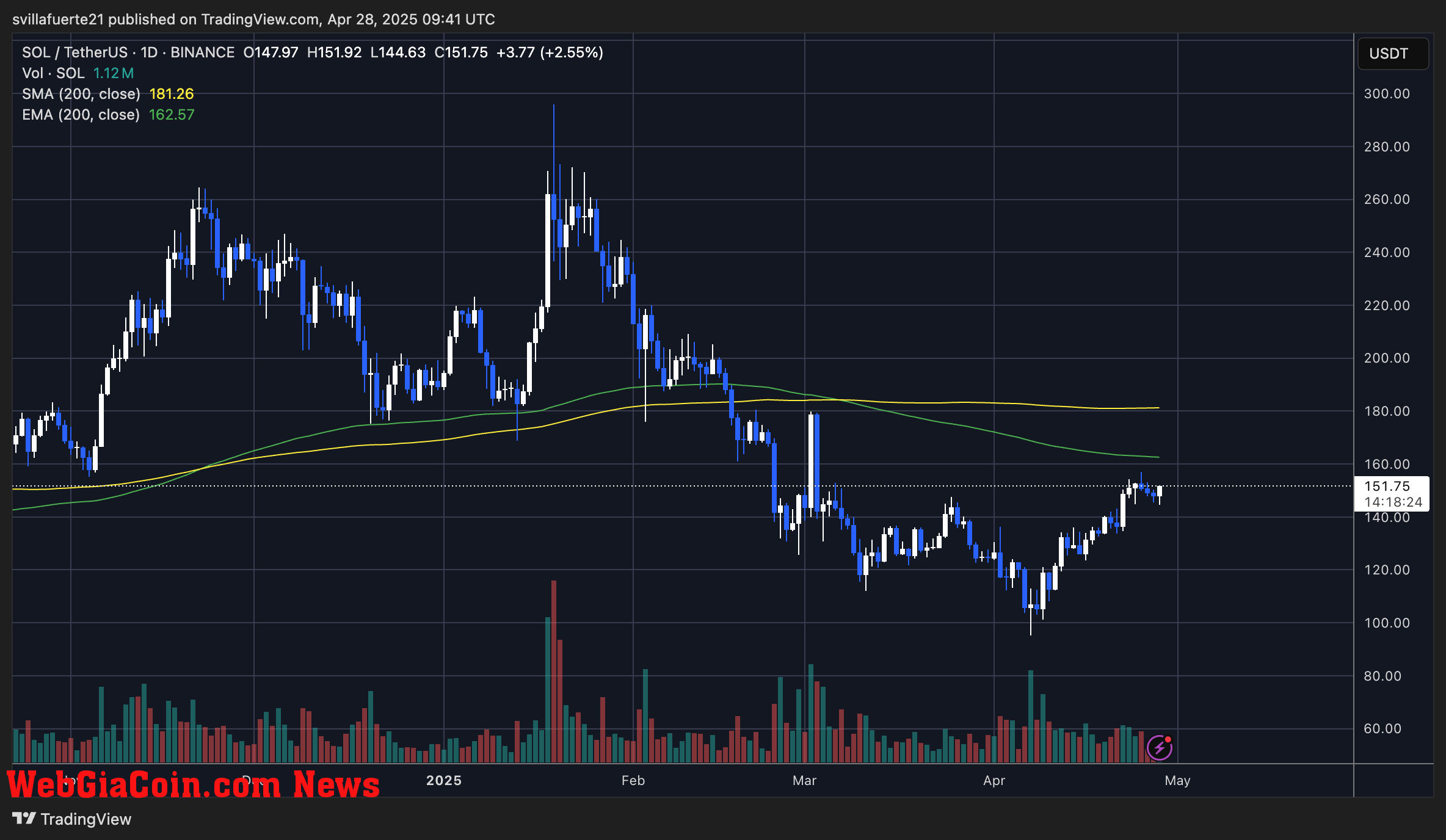 SOL testing key supply level | Source: SOLUSDT chart on TradingView