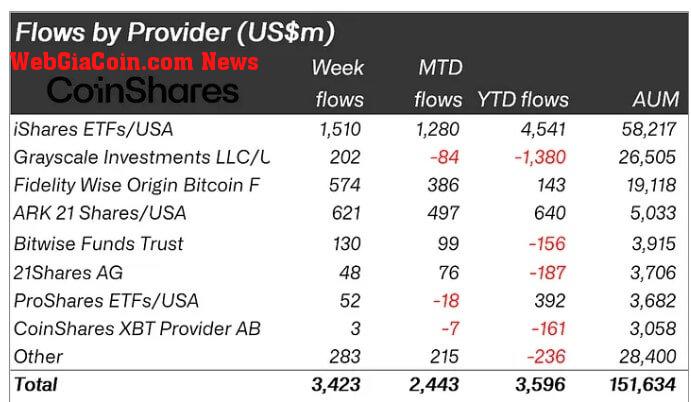 Bitcoin Investment Products Flows
