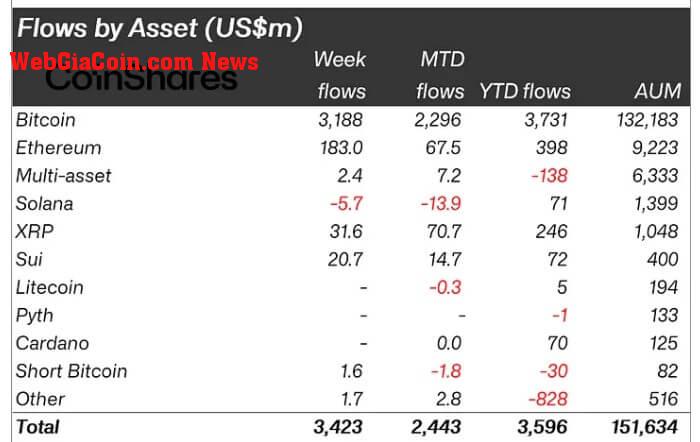 Crypto Investment FLows