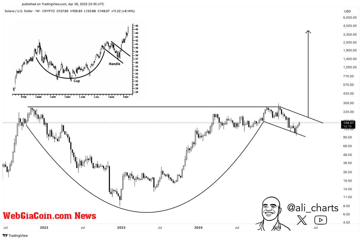 Solana forms a cup and handle pattern | Source: Ali Martinez on X