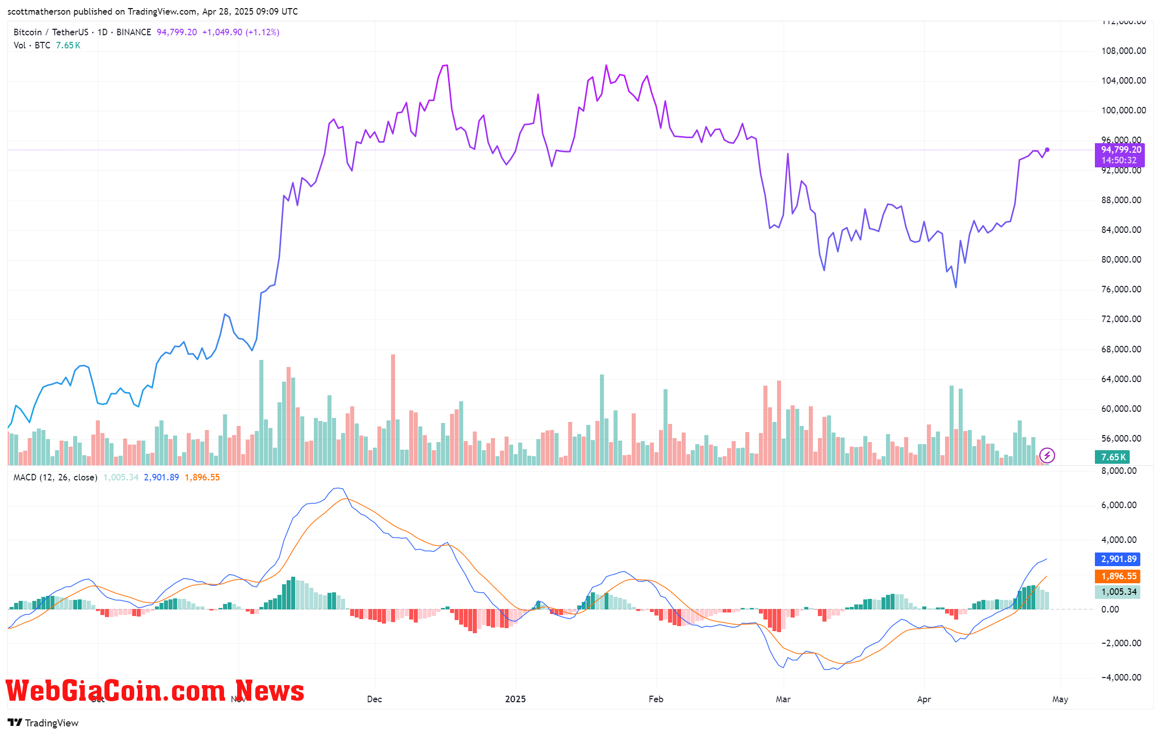 Bitcoin
