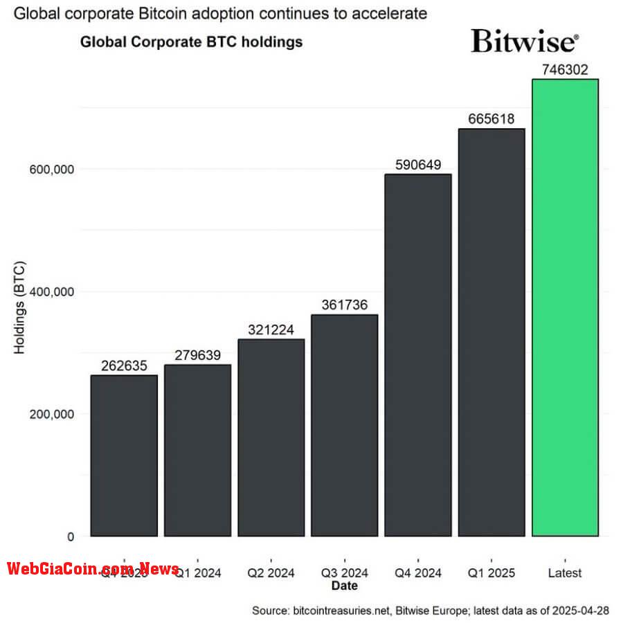Corporate Bitcoin Holdings