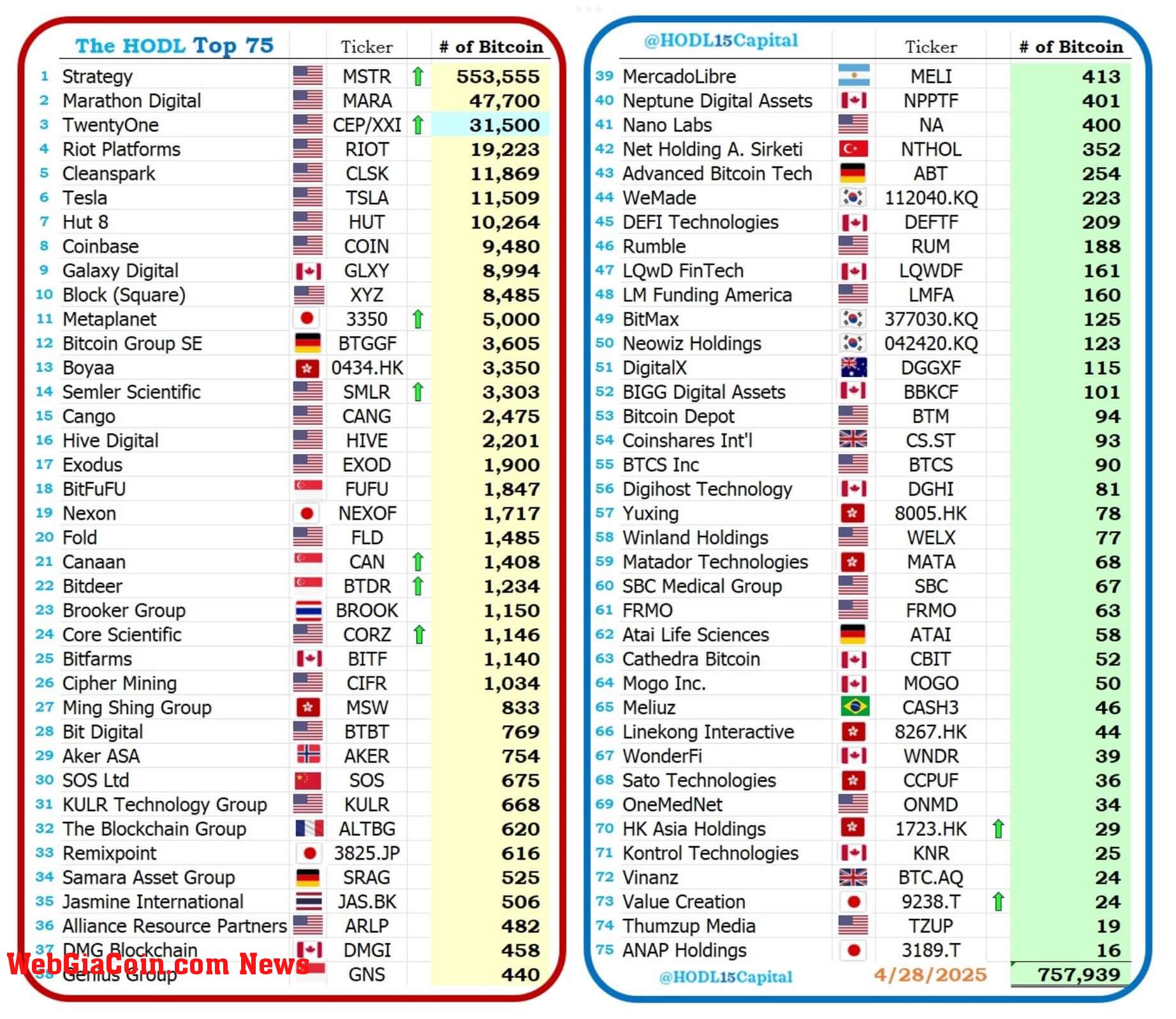 Top 75 Bitcoin Holders