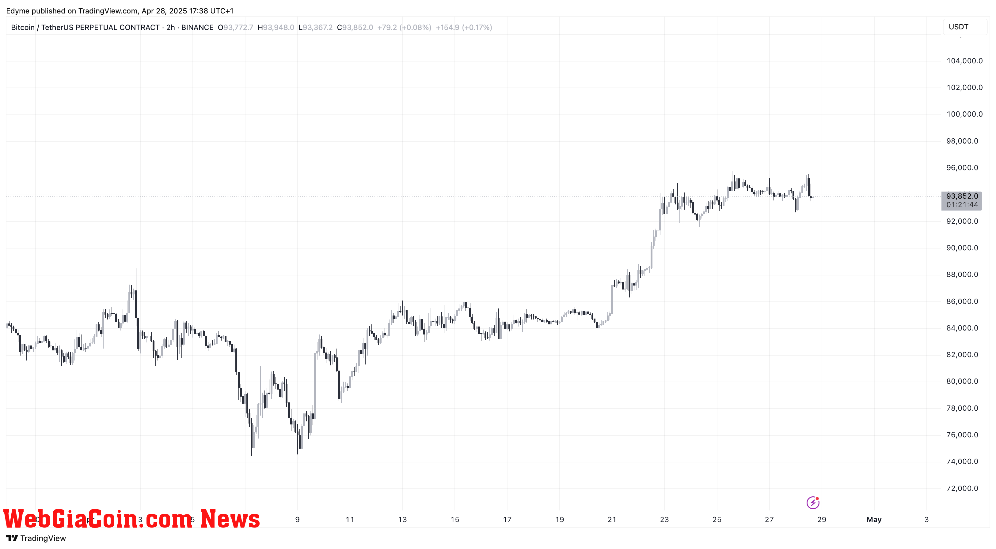 Bitcoin (BTC) price chart on TradingView