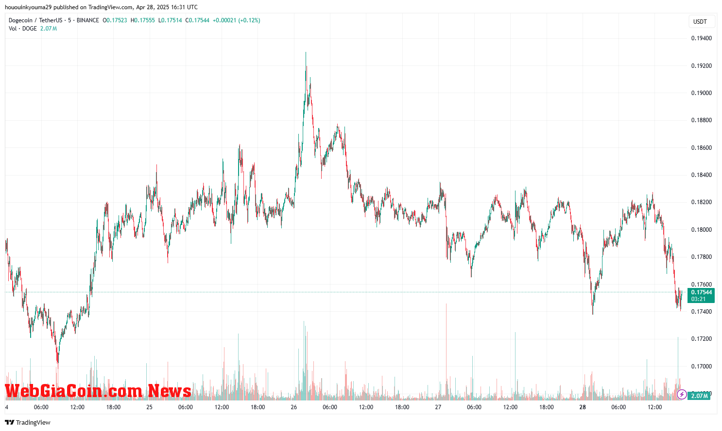 Dogecoin Price Chart