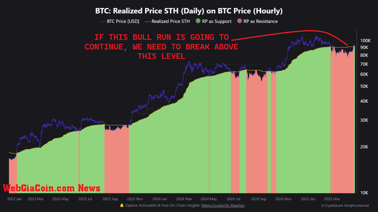 Bitcoin Short-Term Holder Realized Price (STH-Realized Price)