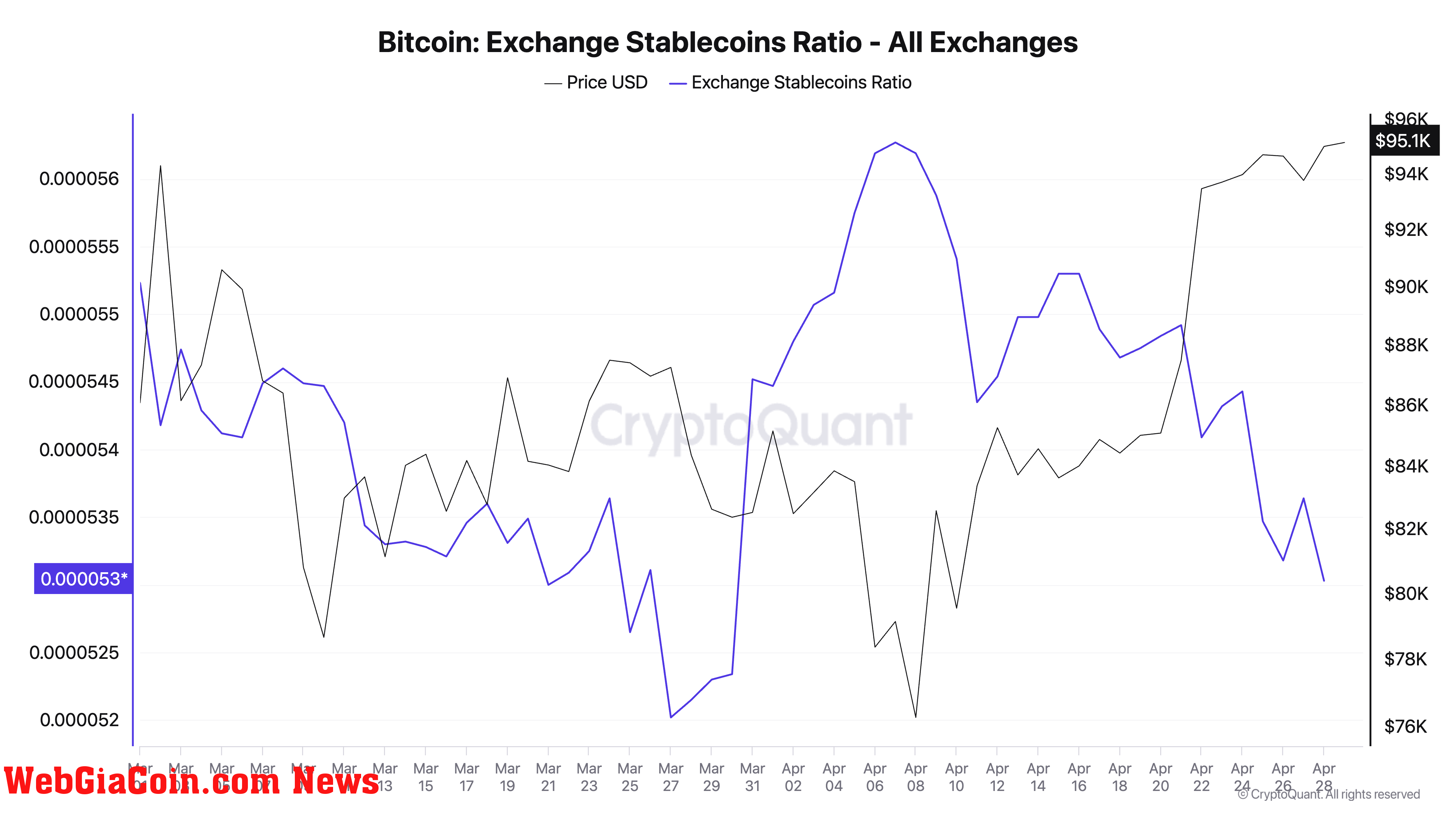 Bitcoin Exchange Stablecoins Ratio