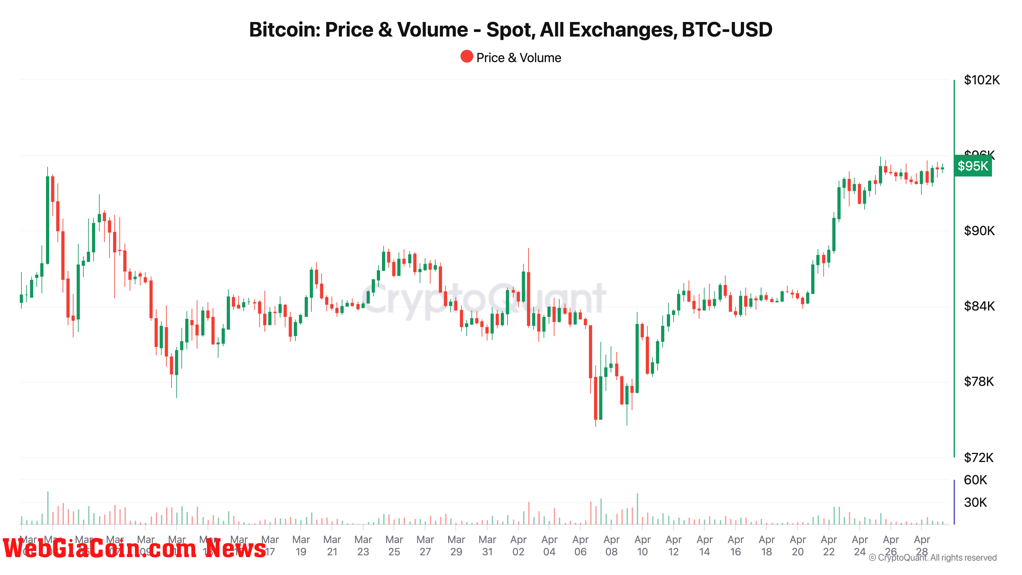 Bitcoin Price & Volume