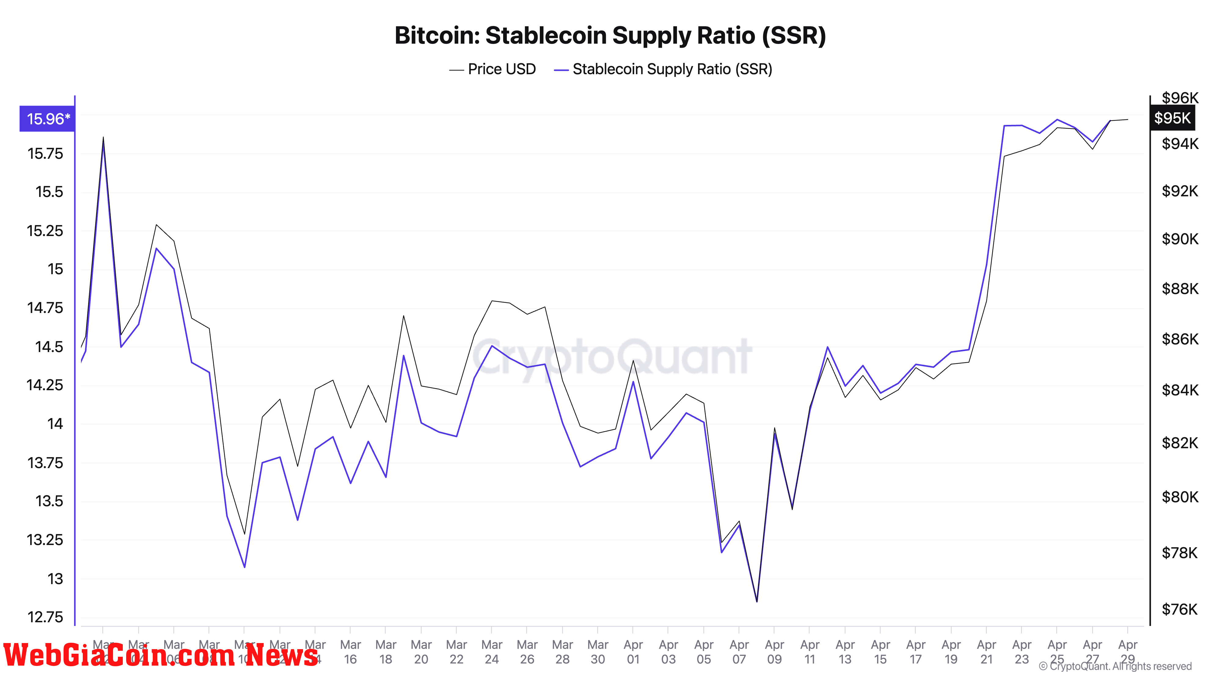 Bitcoin Stablecoin Supply Ratio (SSR)