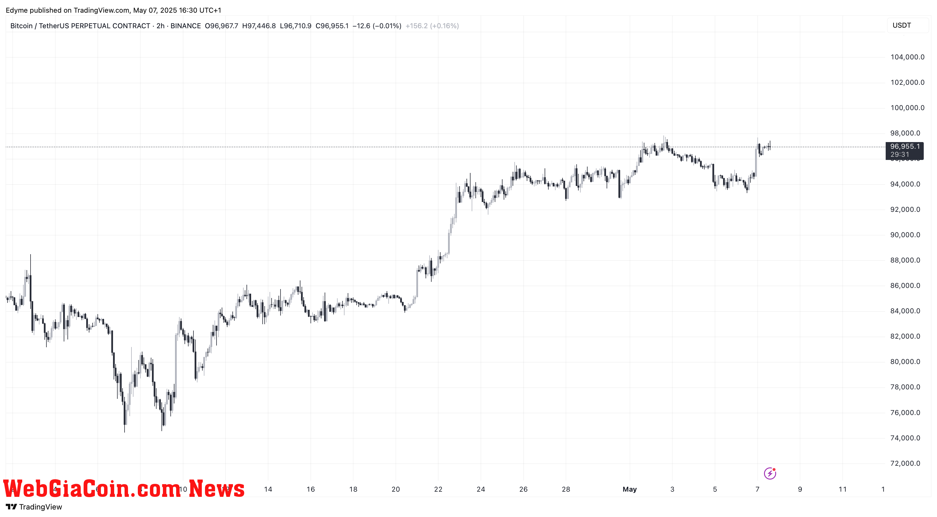 Bitcoin (BTC) price chart on TradingView