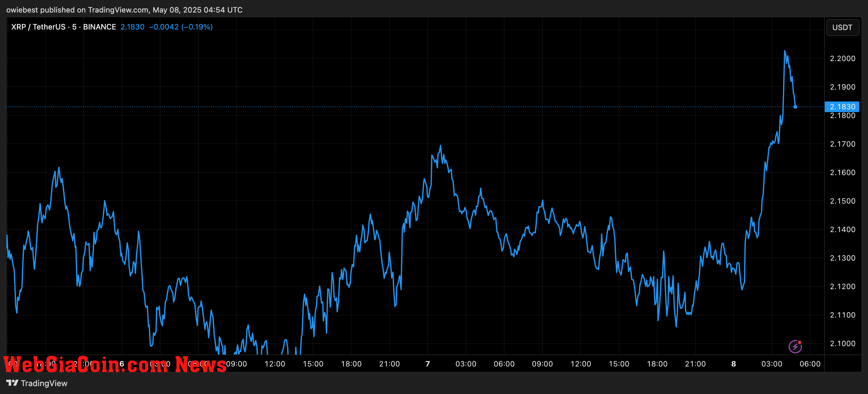XRP price chart from TradingView.com