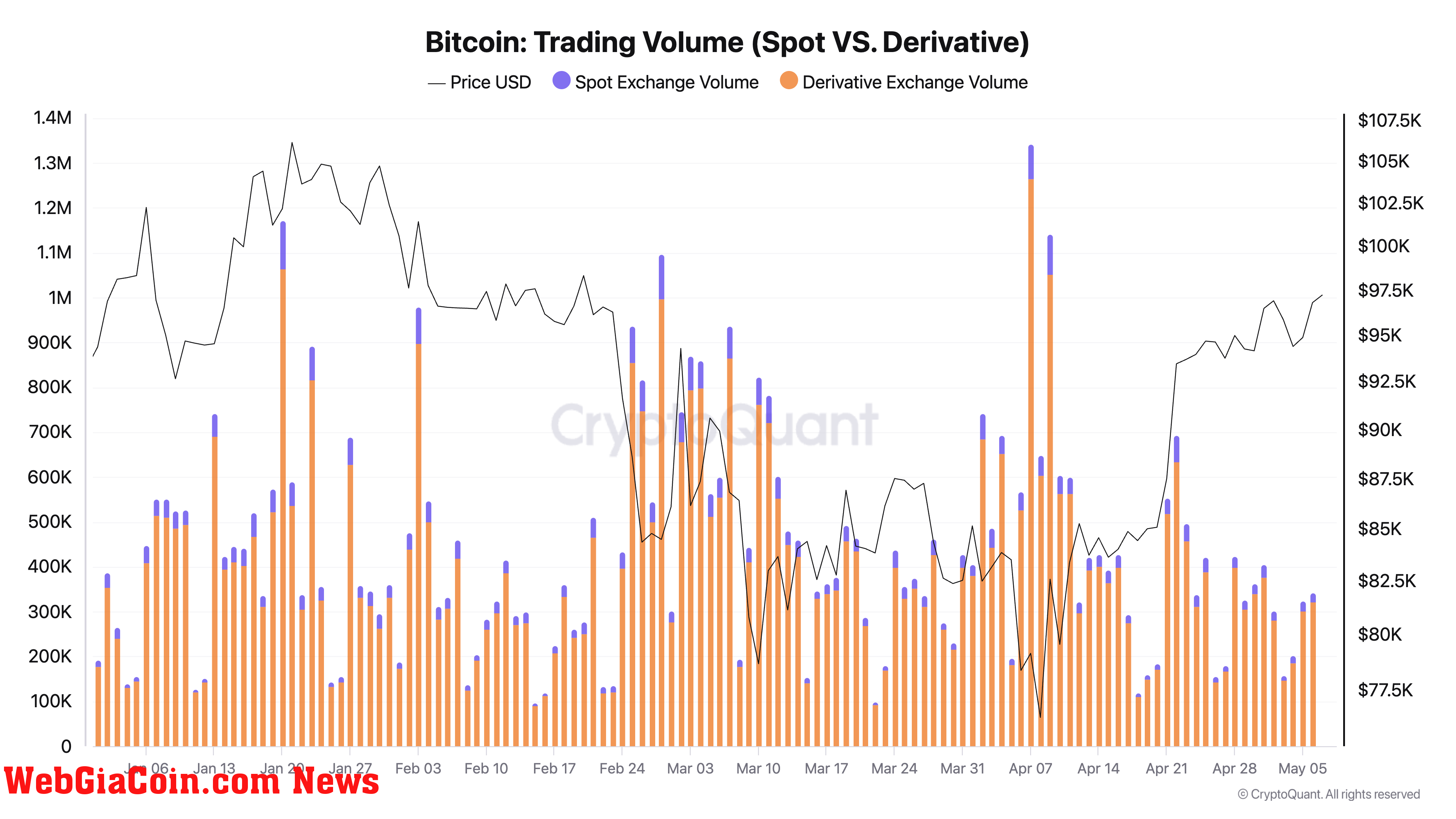 Bitcoin Trading Volume (Spot VS. Derivative)