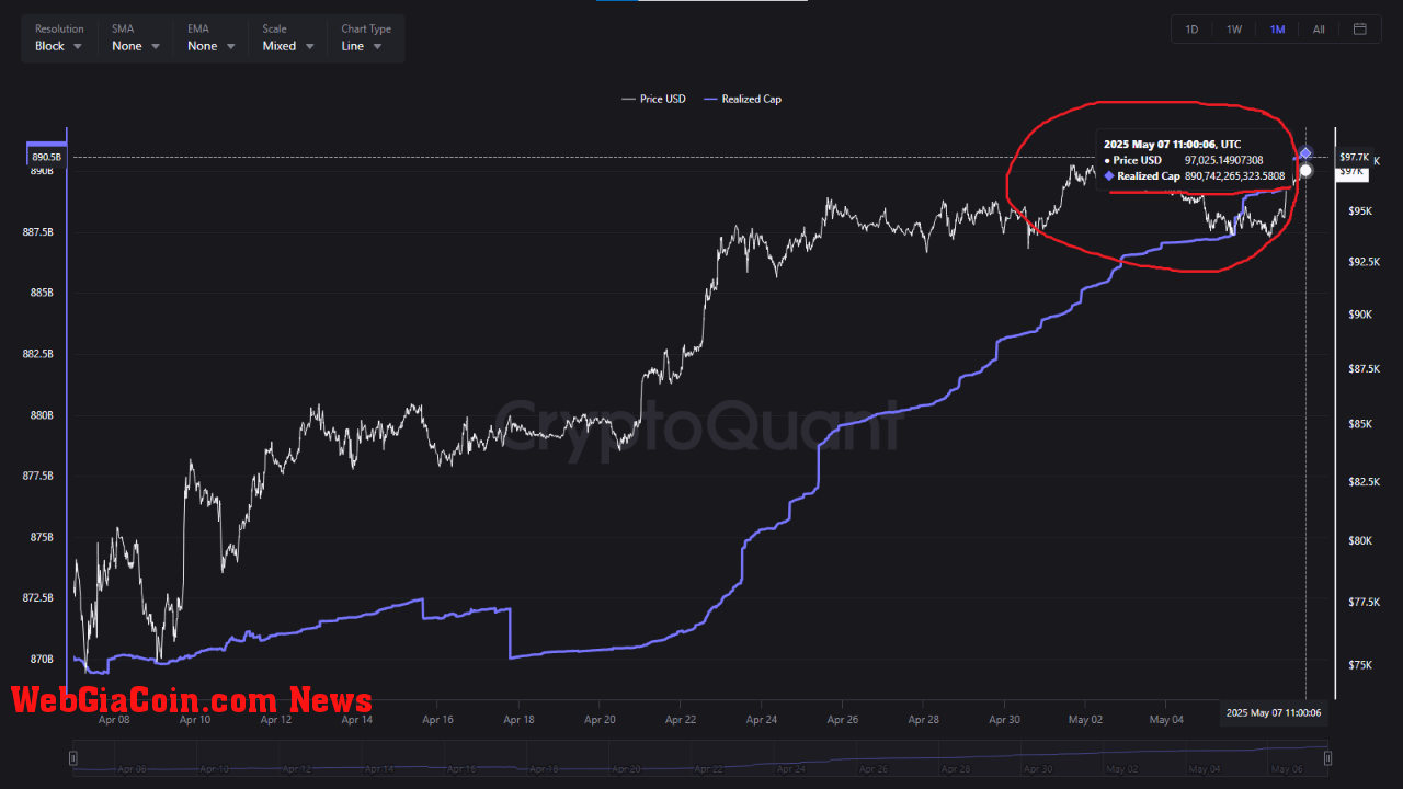 Bitcoin realized cap.