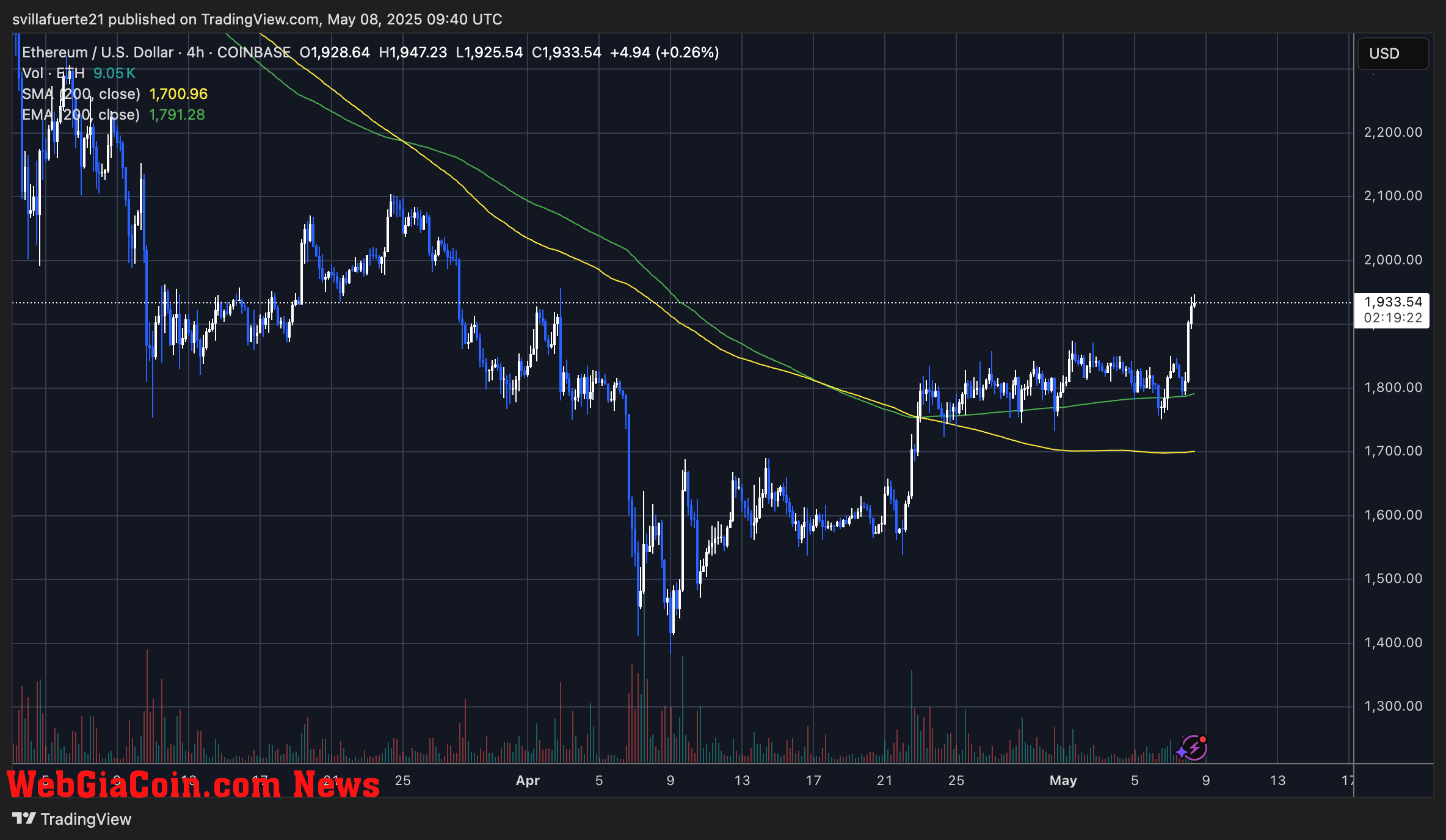 ETH breakout above $1,900 | Source: ETHUSDT chart on TradingView