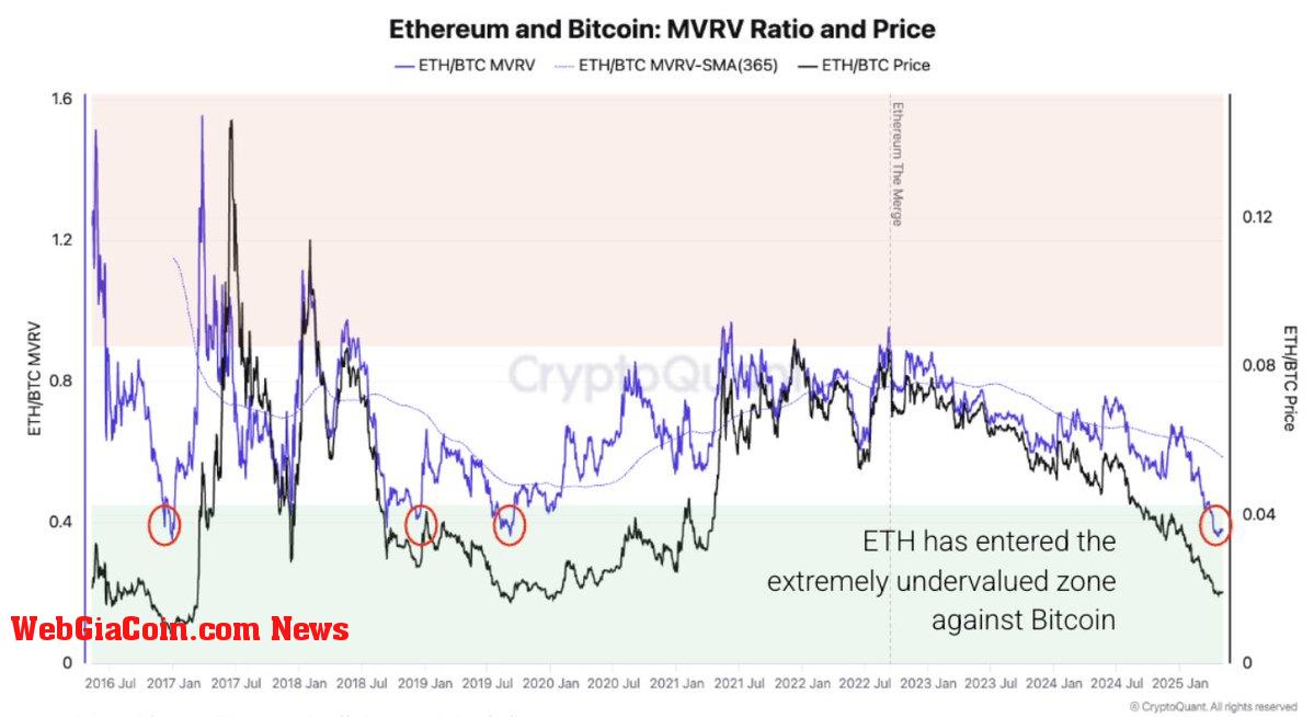 Ethereum and Bitcoin MVRV Ratio and Price | Source: CryptoQuant on X