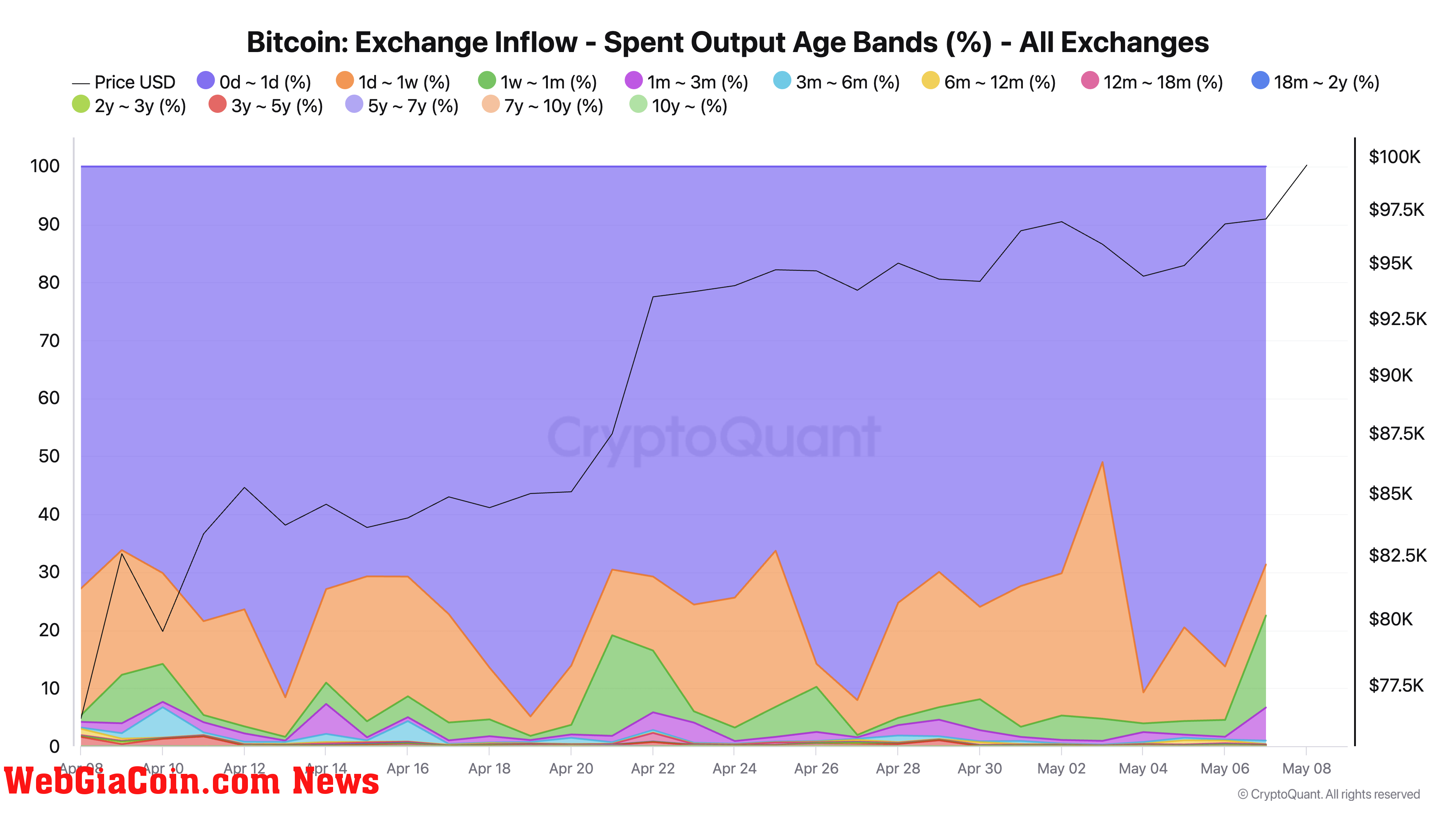 Bitcoin Exchange Inflow - Spent Output Age Bands (%)